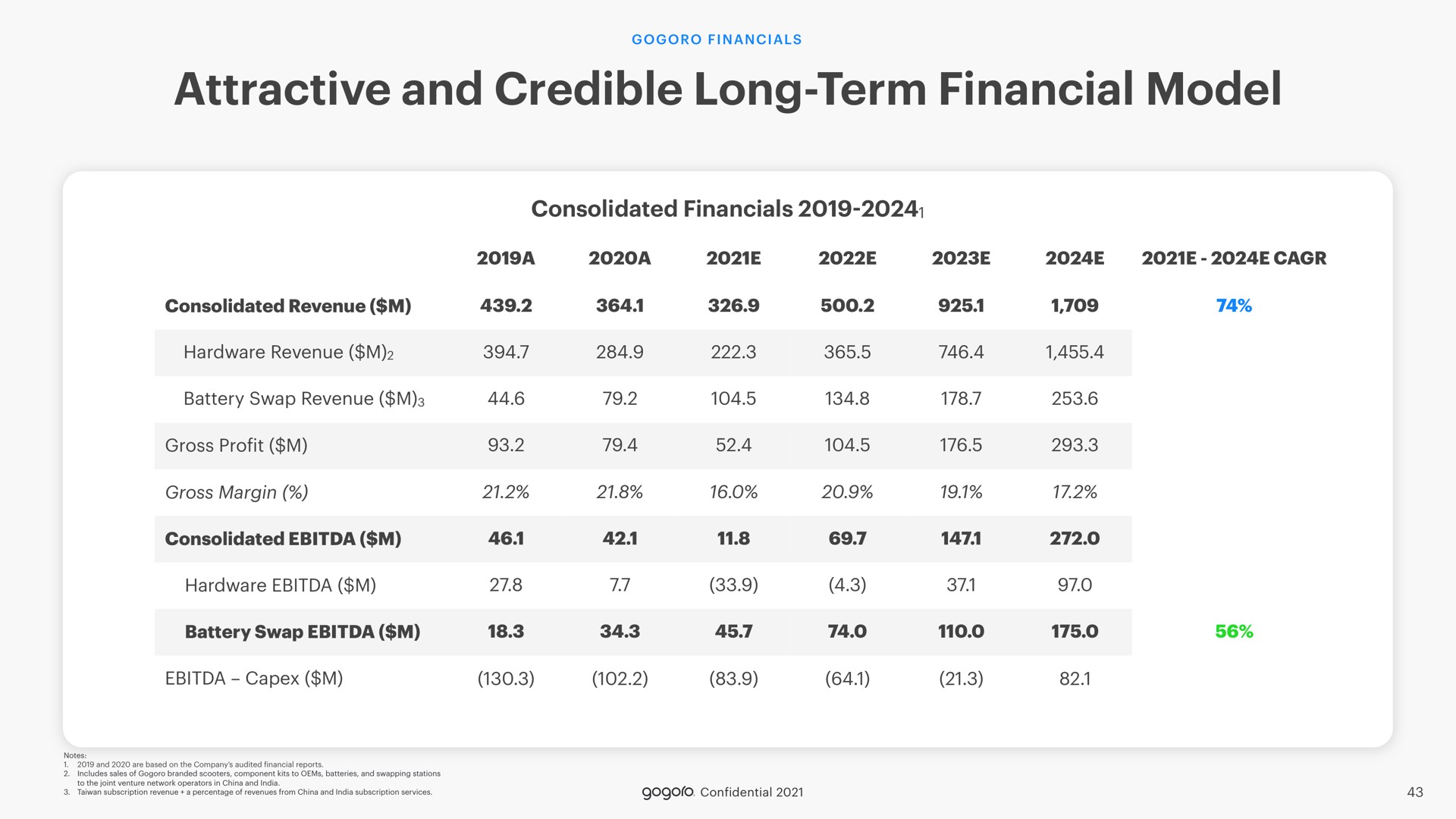attractive and credible long term financial model | Gogoro