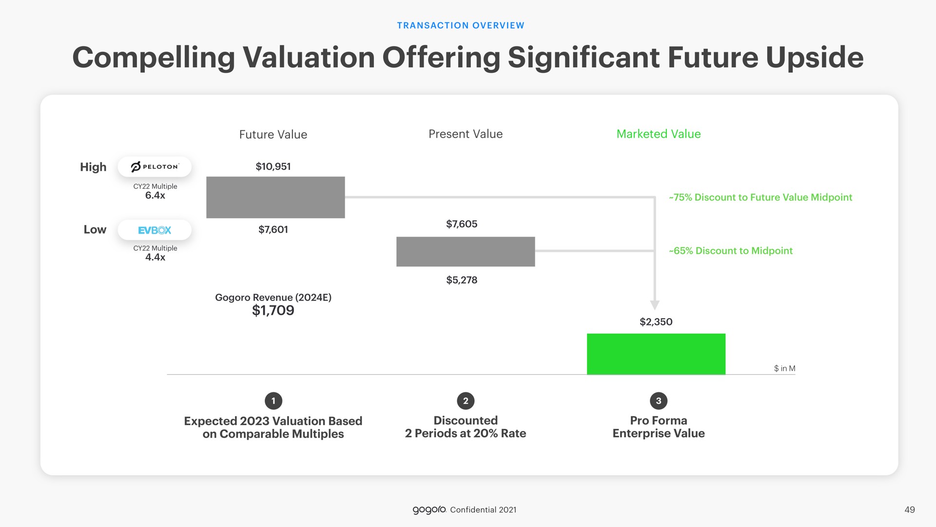 compelling valuation offering significant future upside | Gogoro