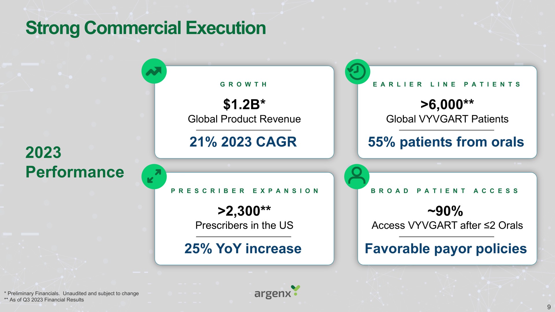 strong commercial execution | argenx SE
