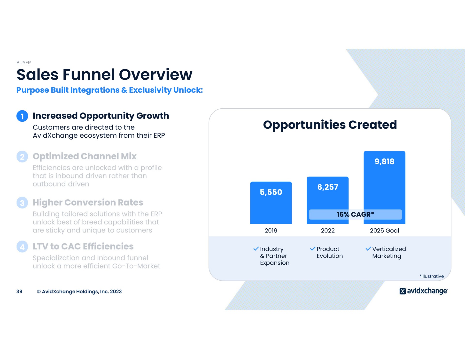 sales funnel overview opportunities created | AvidXchange