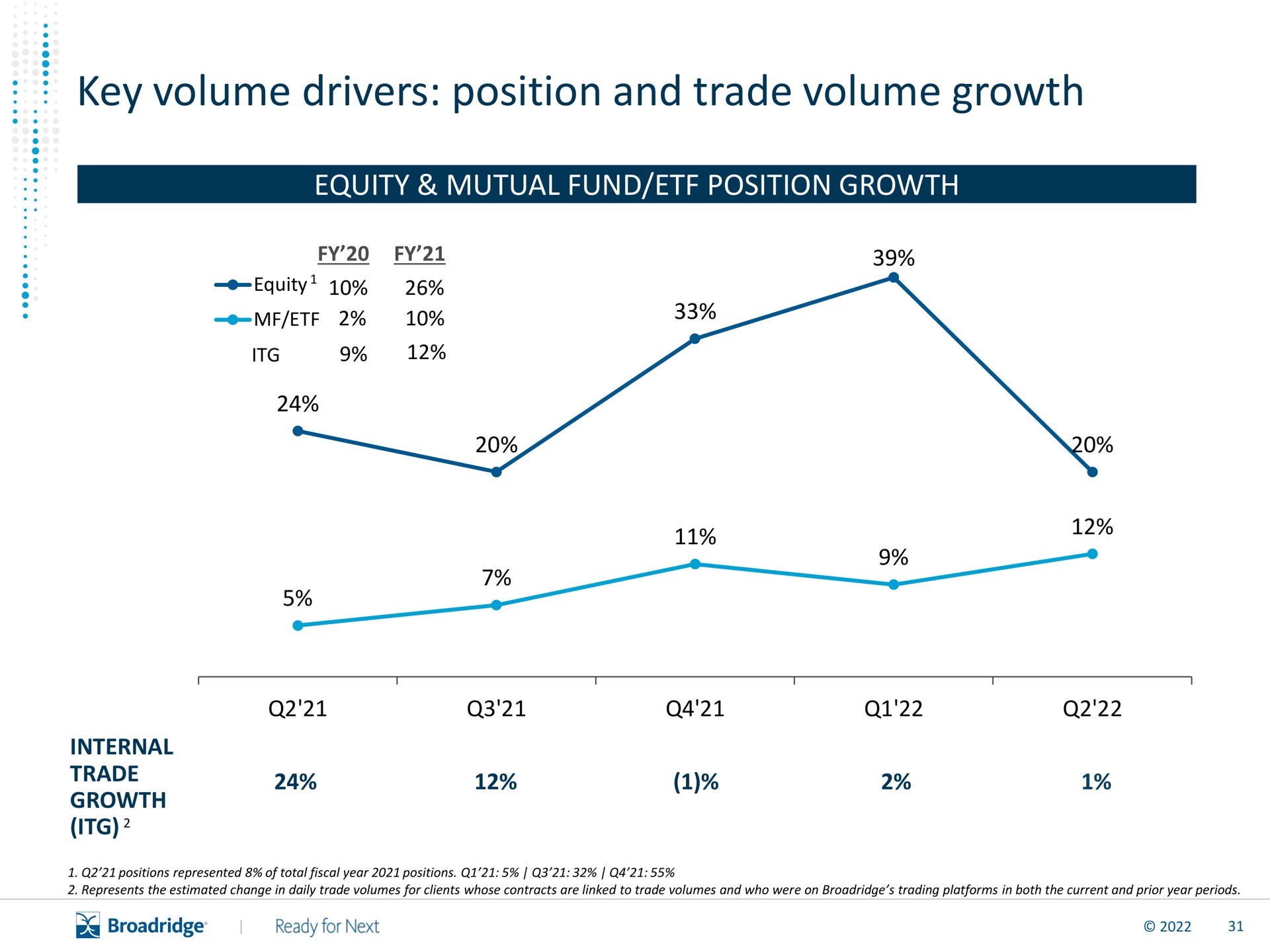 key volume drivers position and trade volume growth | Broadridge Financial Solutions