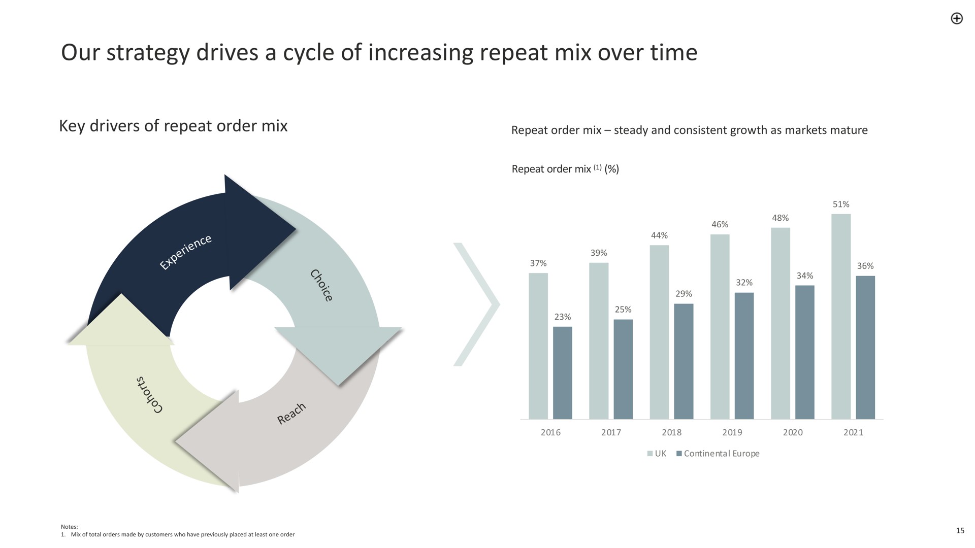 our strategy drives a cycle of increasing repeat mix over time | Made.com