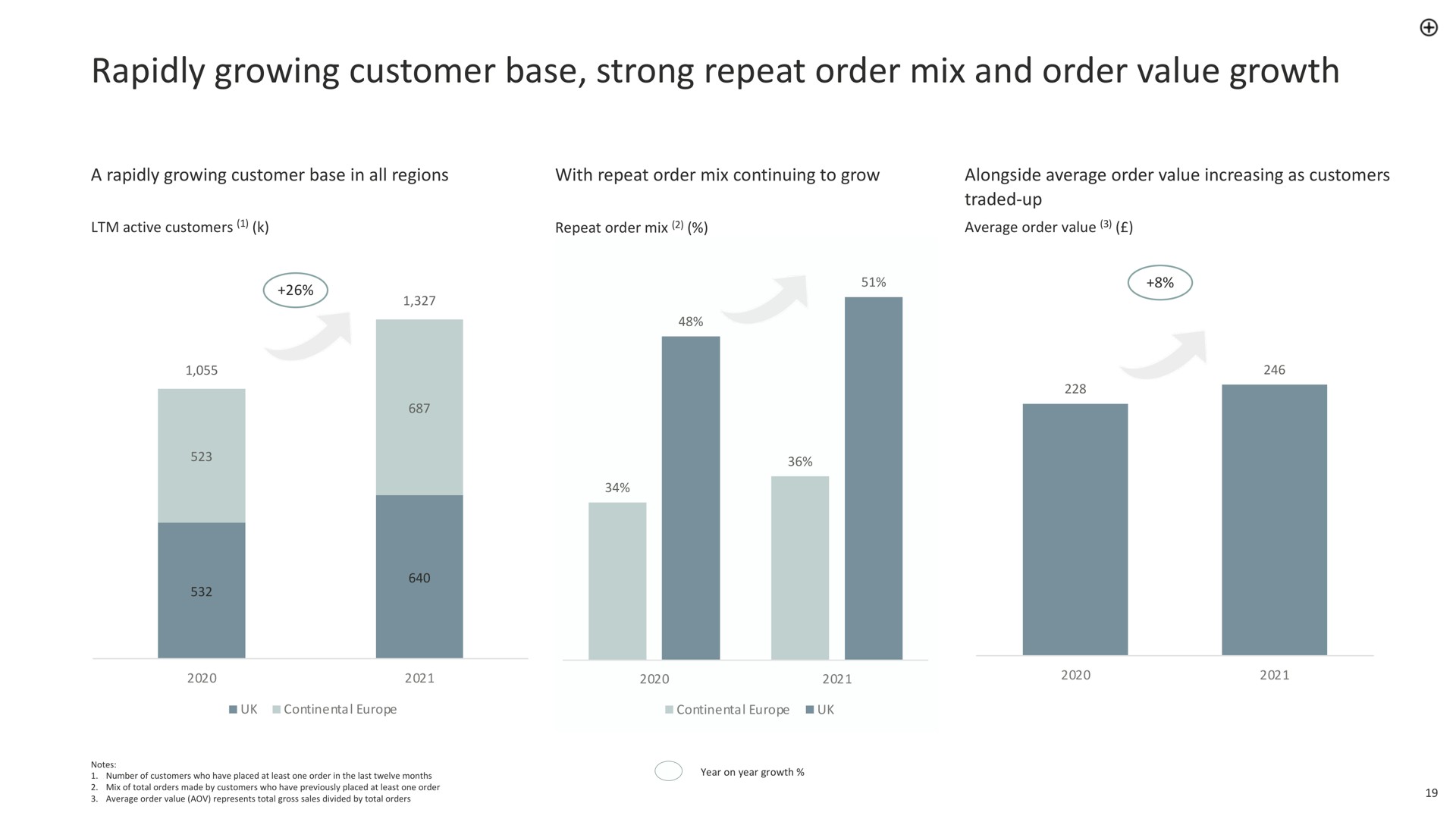 rapidly growing customer base strong repeat order mix and order value growth | Made.com