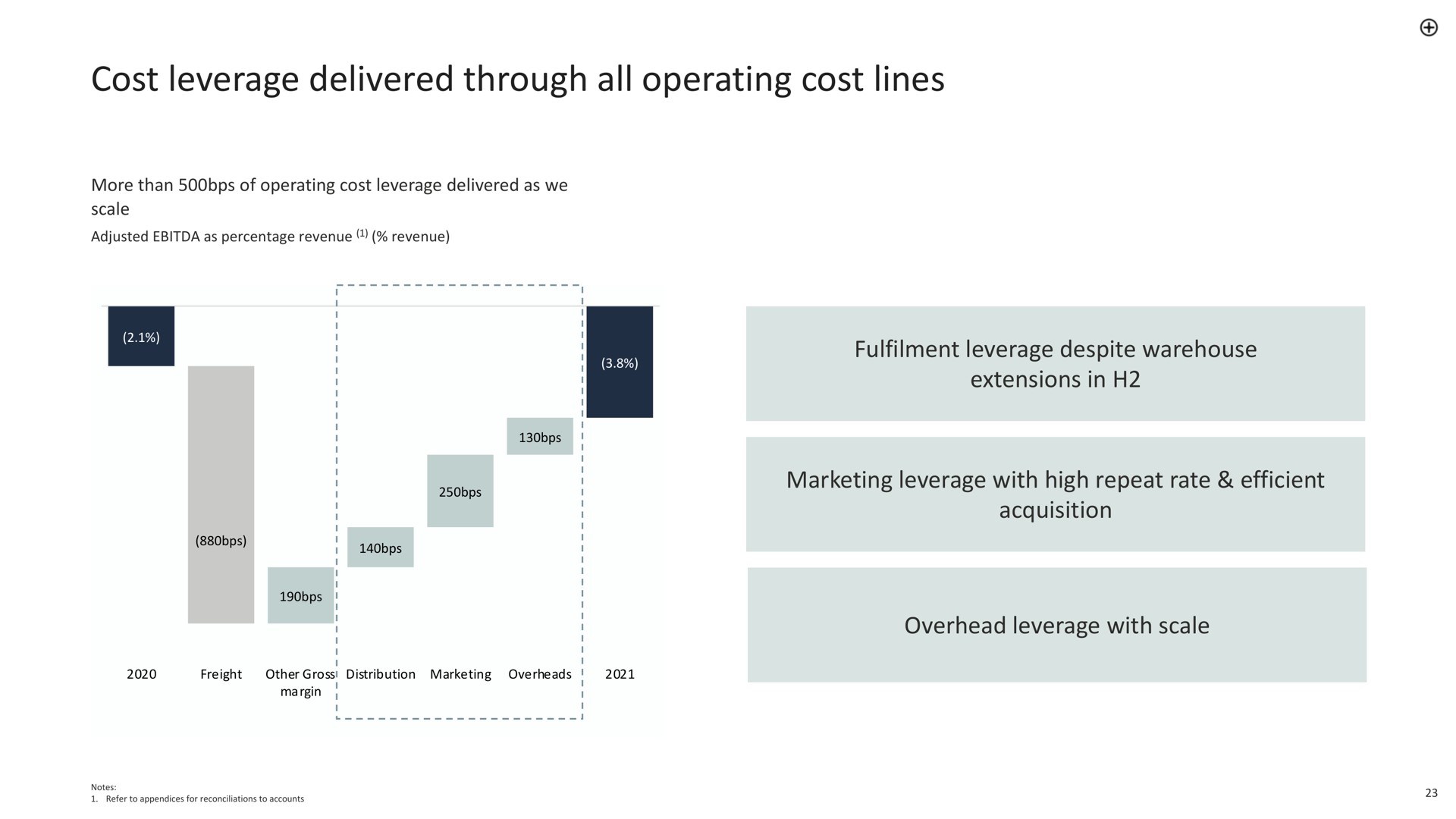 cost leverage delivered through all operating cost lines | Made.com