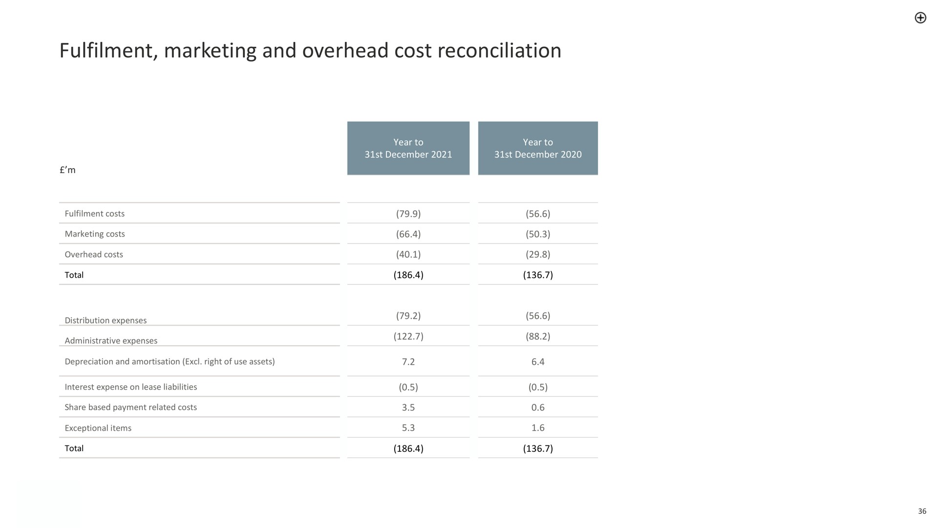 marketing and overhead cost reconciliation | Made.com