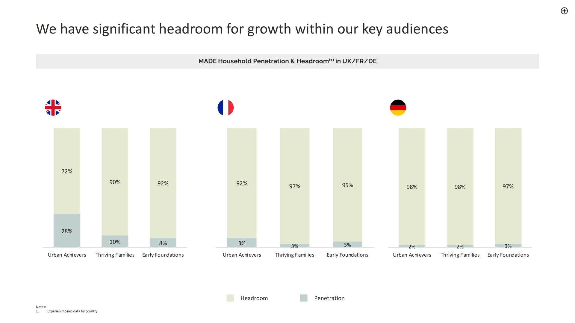 we have significant headroom for growth within our key audiences | Made.com
