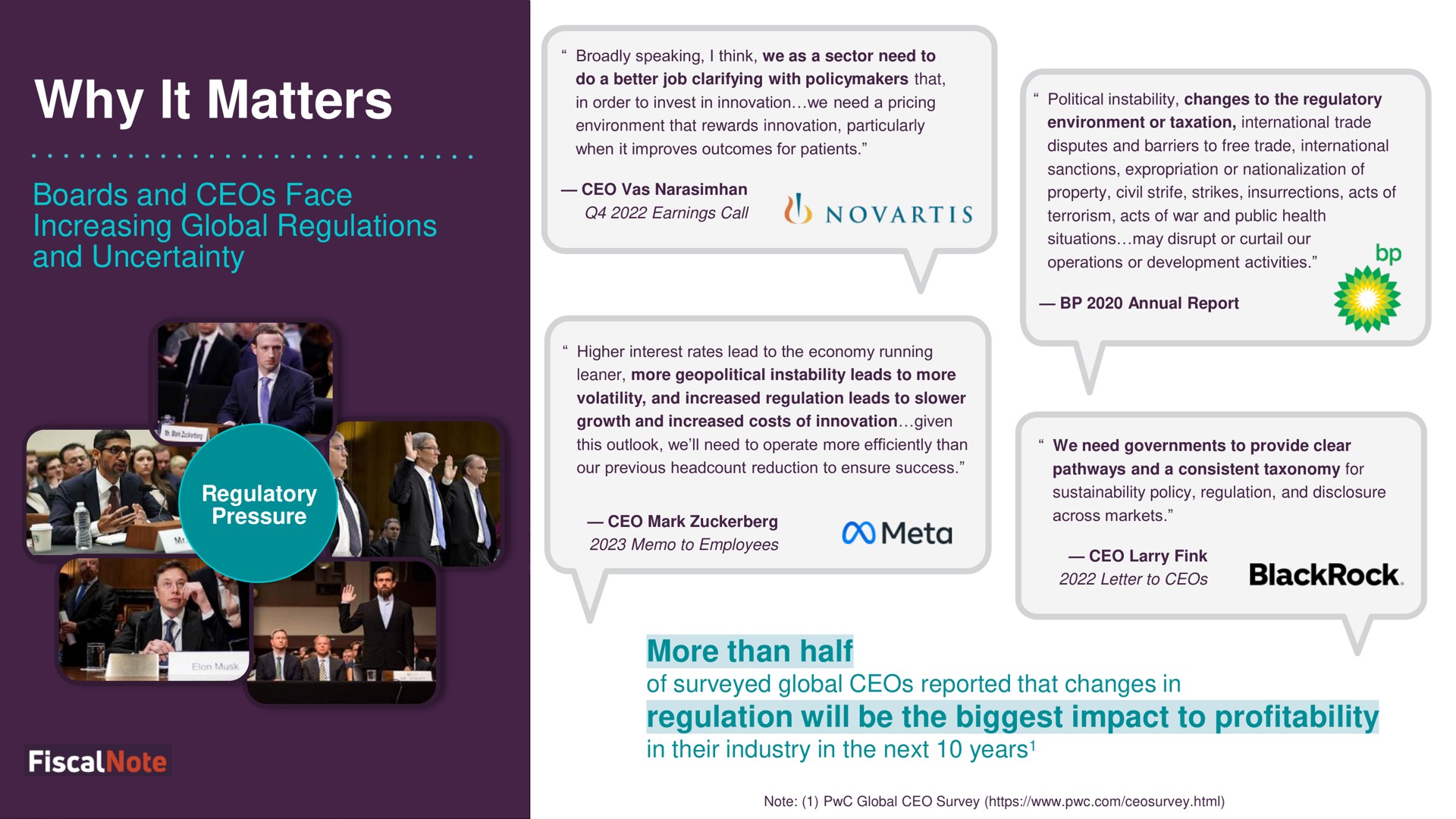 why it matters boards and face increasing global regulations and uncertainty more than half regulation will be the biggest impact to profitability | FiscalNote