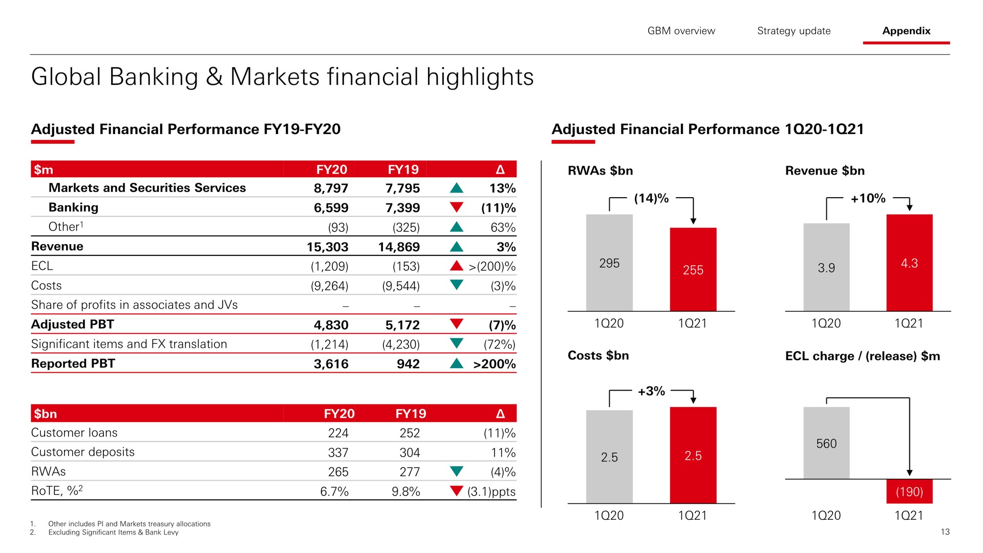 global banking markets financial highlights | HSBC