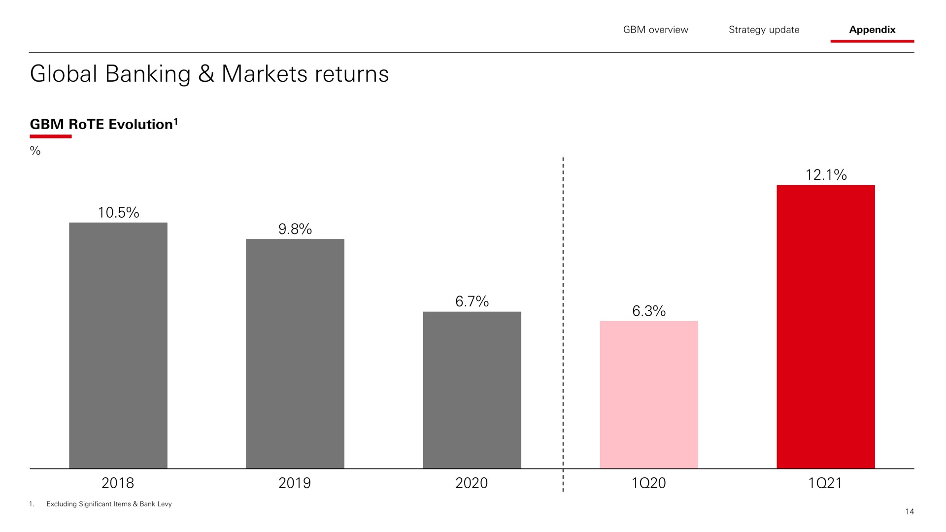 global banking markets returns | HSBC