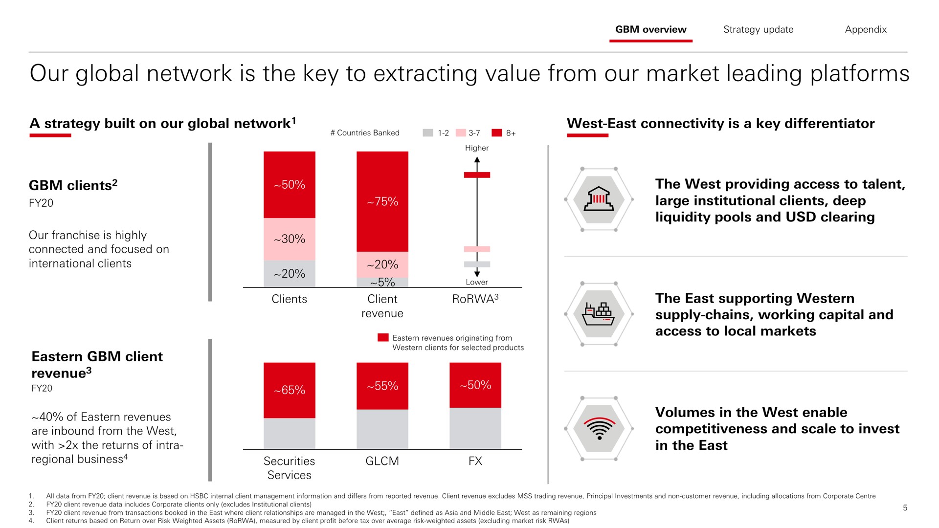 our global network is the key to extracting value from our market leading platforms | HSBC