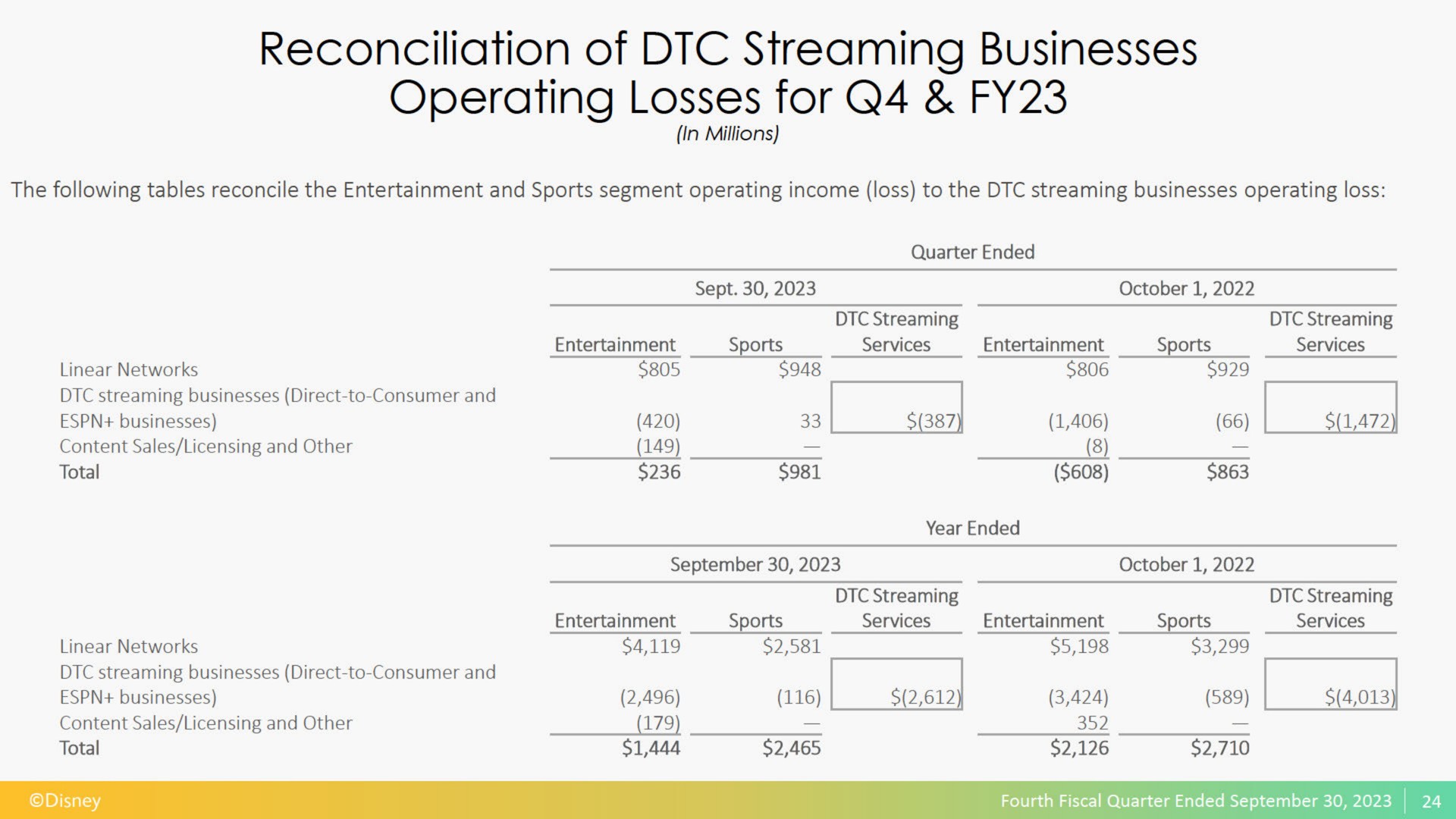 reconciliation of streaming businesses operating losses for | Disney