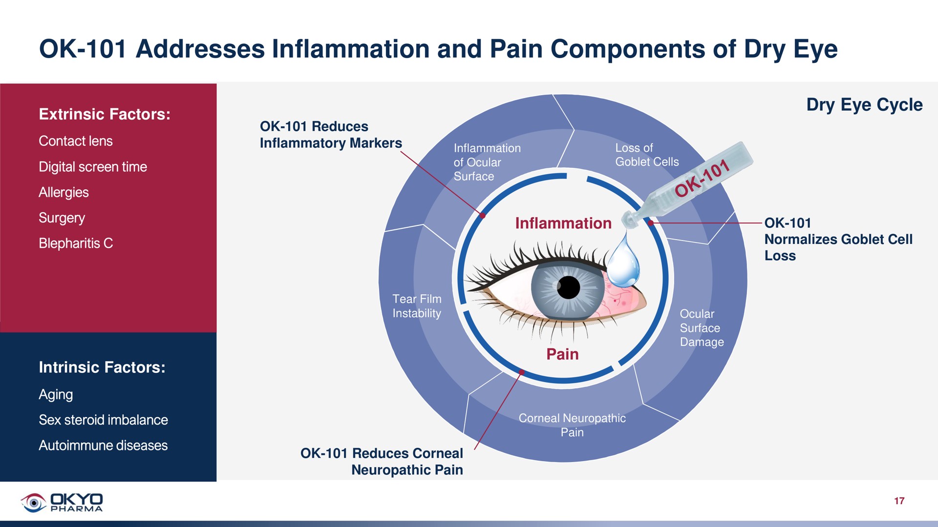 addresses inflammation and pain components of dry eye | OKYO Pharma
