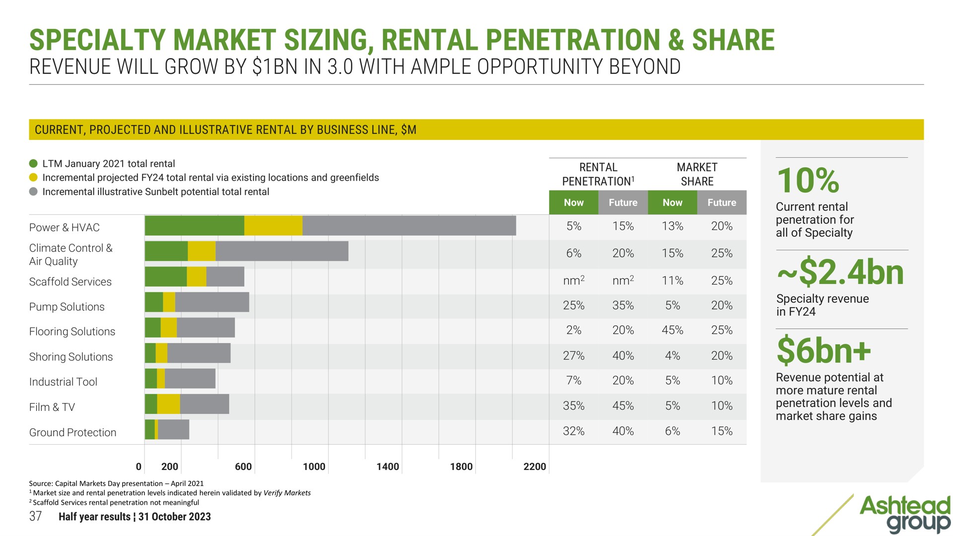 specialty market sizing rental penetration share group | Ashtead Group