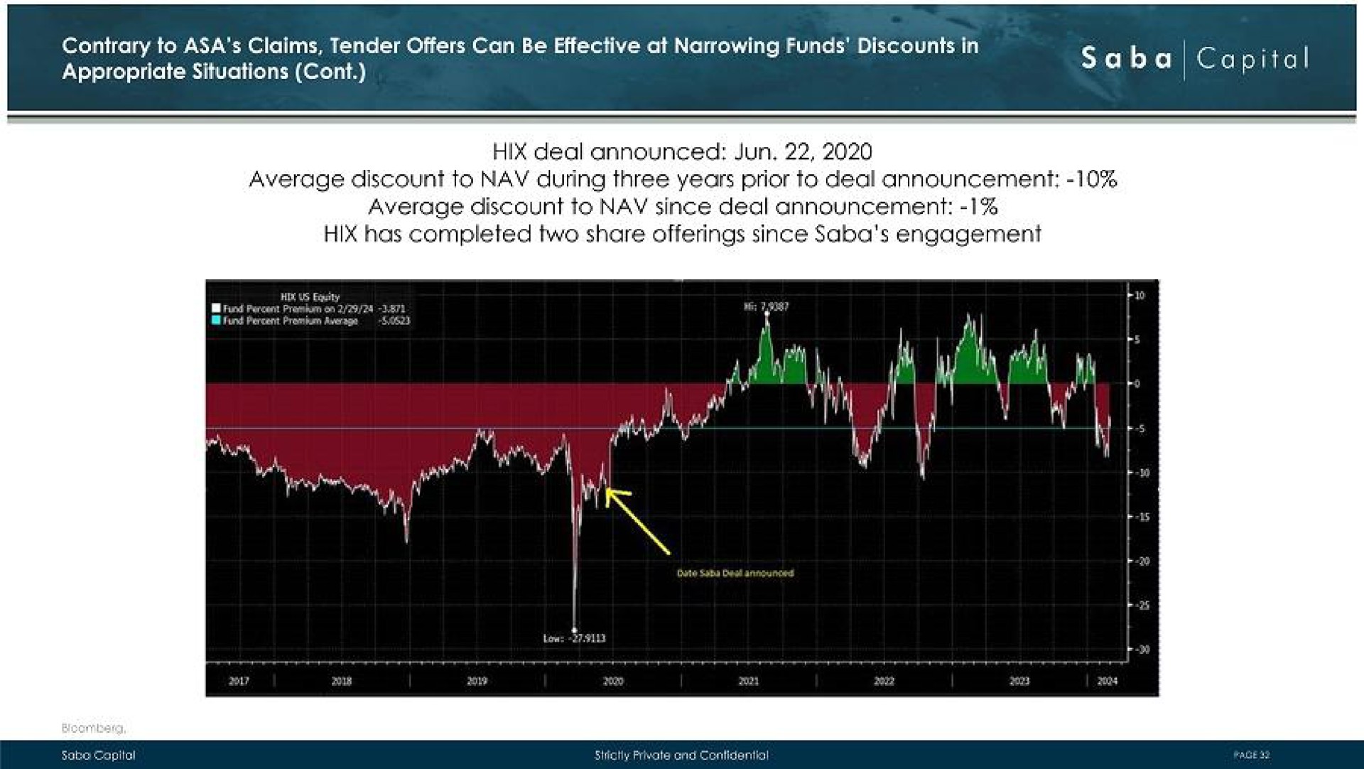 contrary to claims tender offers can be effective at narrowing funds discounts in appropriate situations tol no aged deal announced average discount to during three years prior deal announcement average discount to since deal announcement has completed two share offerings since engagement | Saba Capital Management