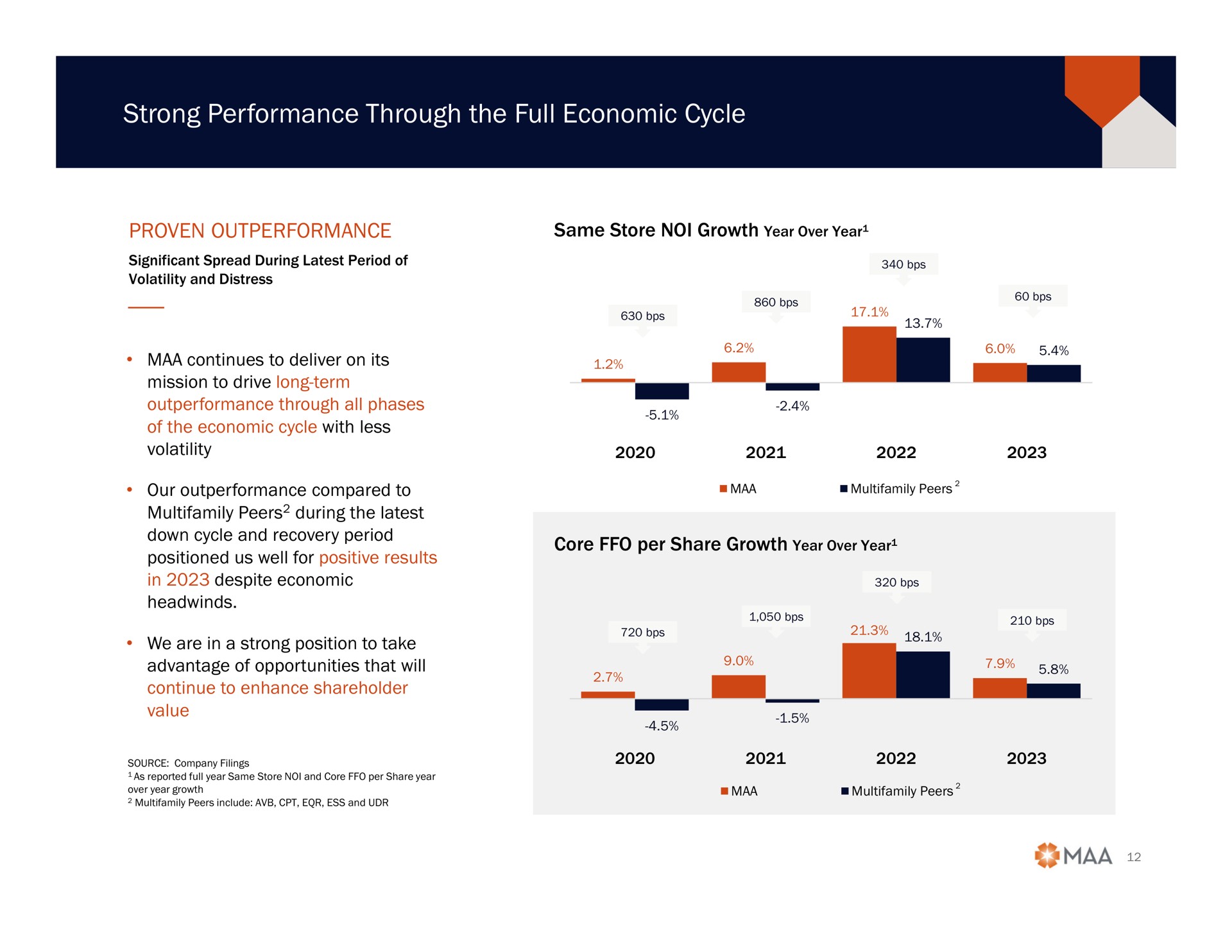 strong performance through the full economic cycle proven | Mid-America Apartment Communities