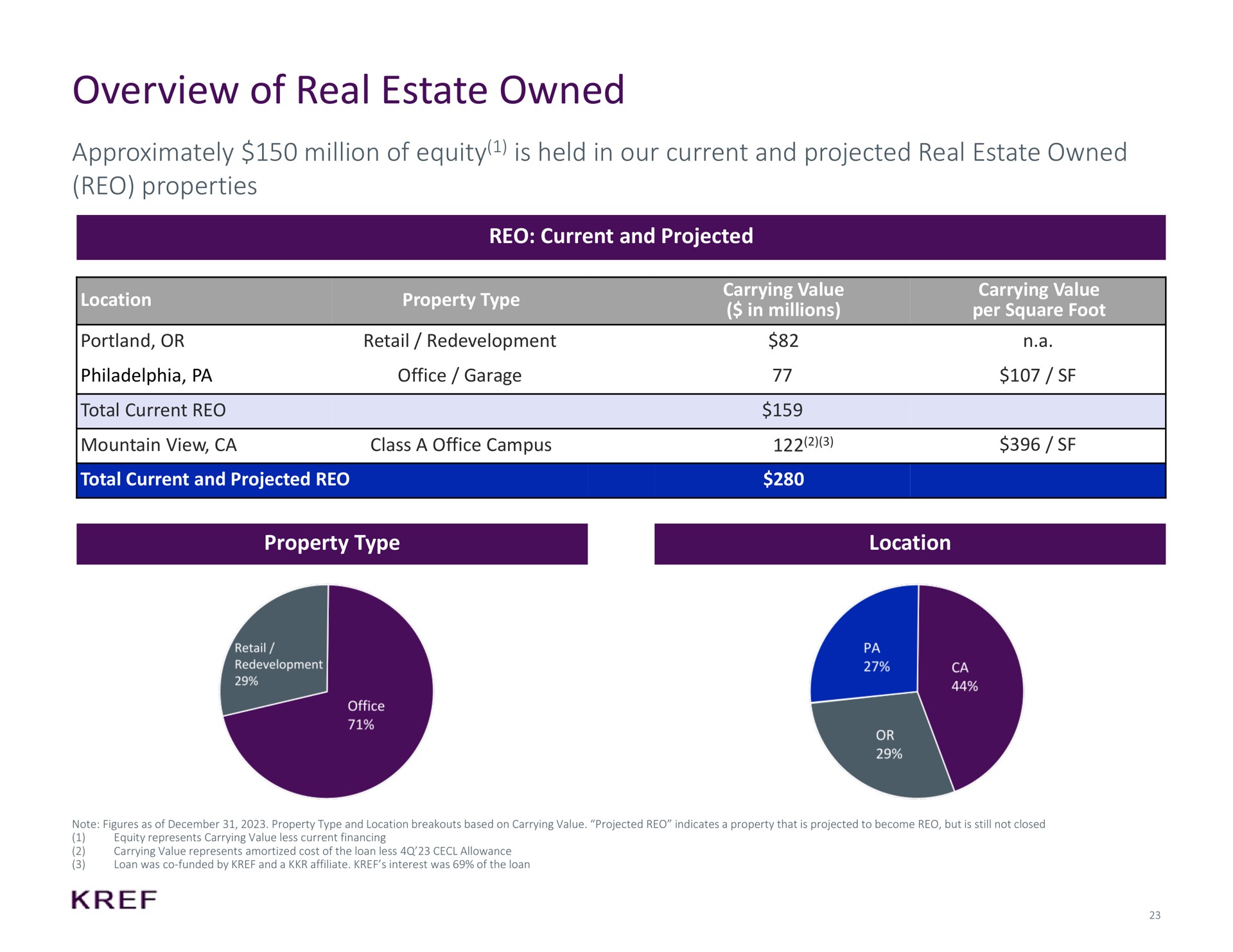 overview of real estate owned approximately million of equity is held in our current and projected real estate owned properties current and projected property type location | KKR Real Estate Finance Trust
