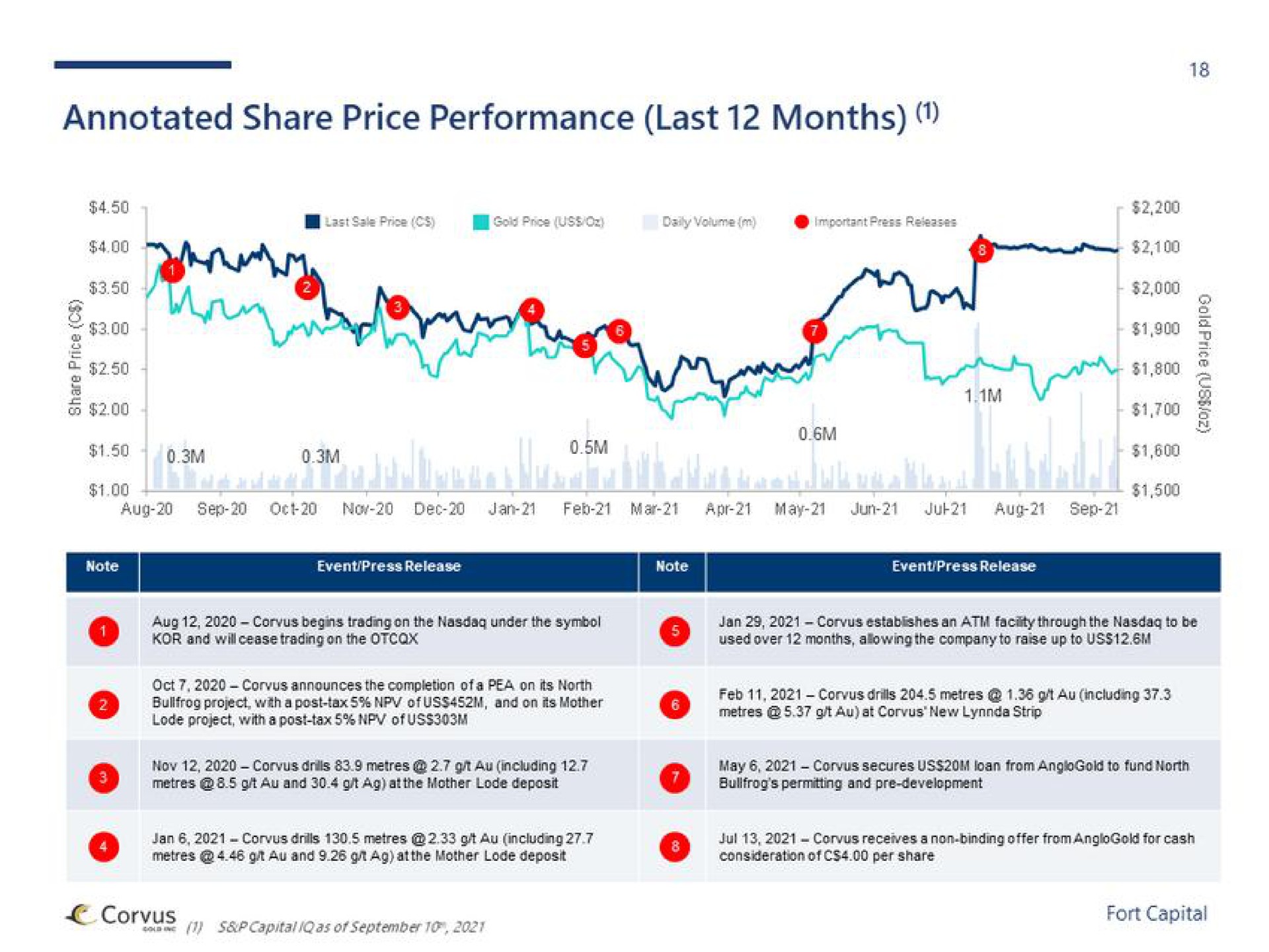 annotated share price performance last months | Fort Capital