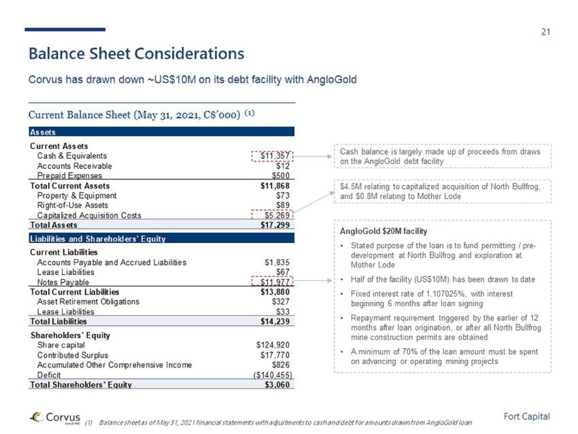 balance sheet considerations | Fort Capital