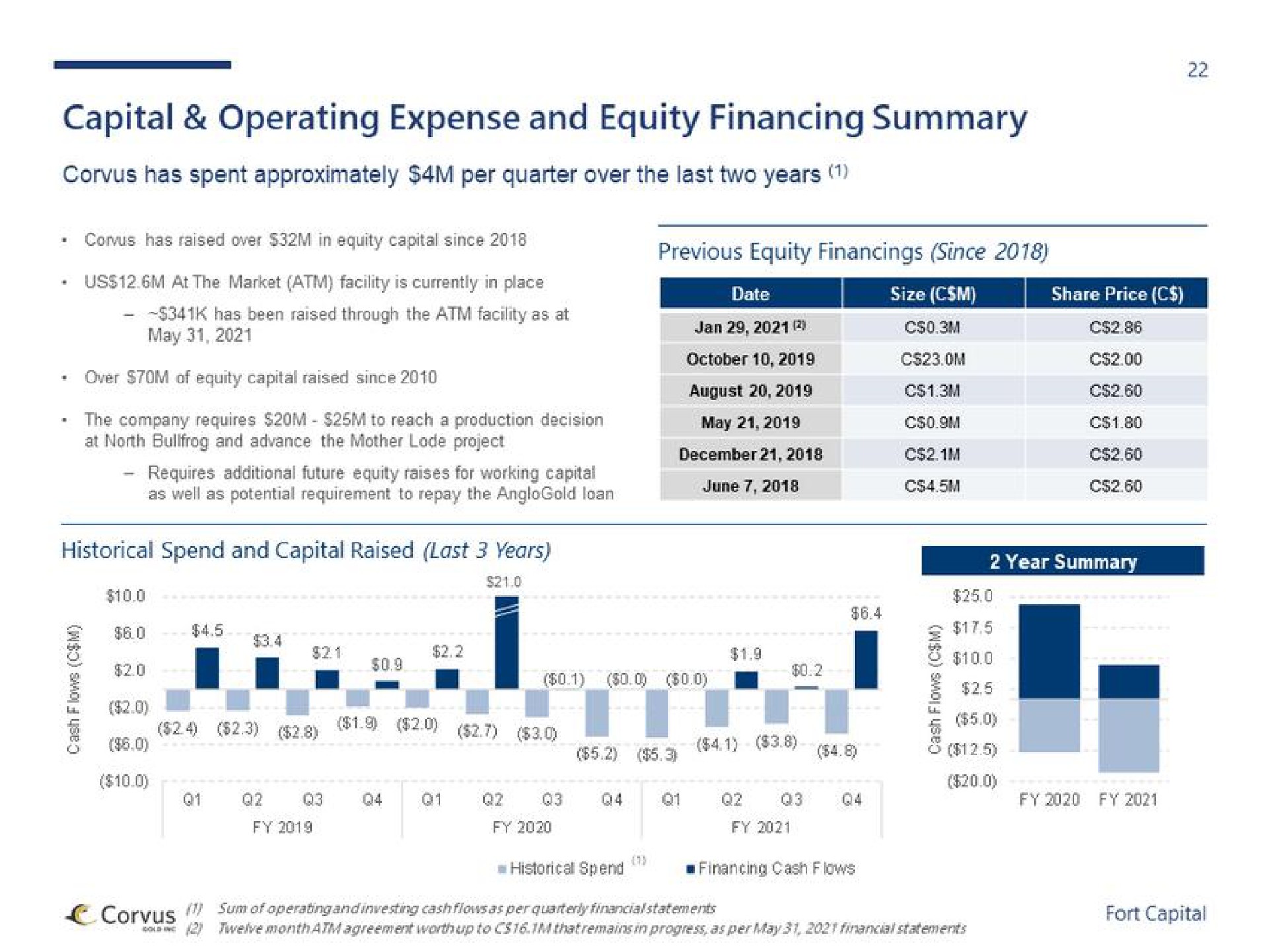 capital operating expense and equity financing summary as i ies | Fort Capital