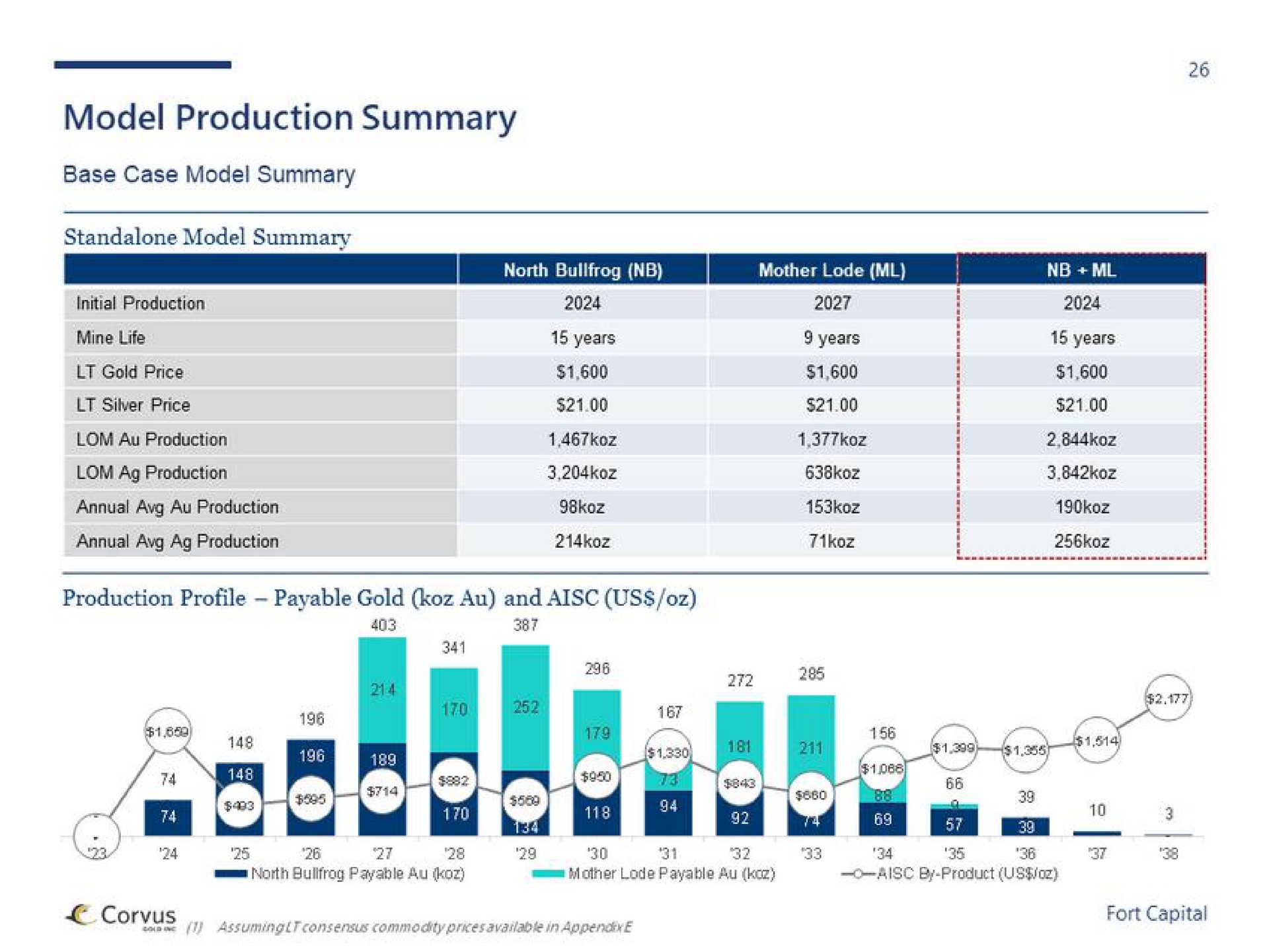 model production summary silver price production sided i a | Fort Capital