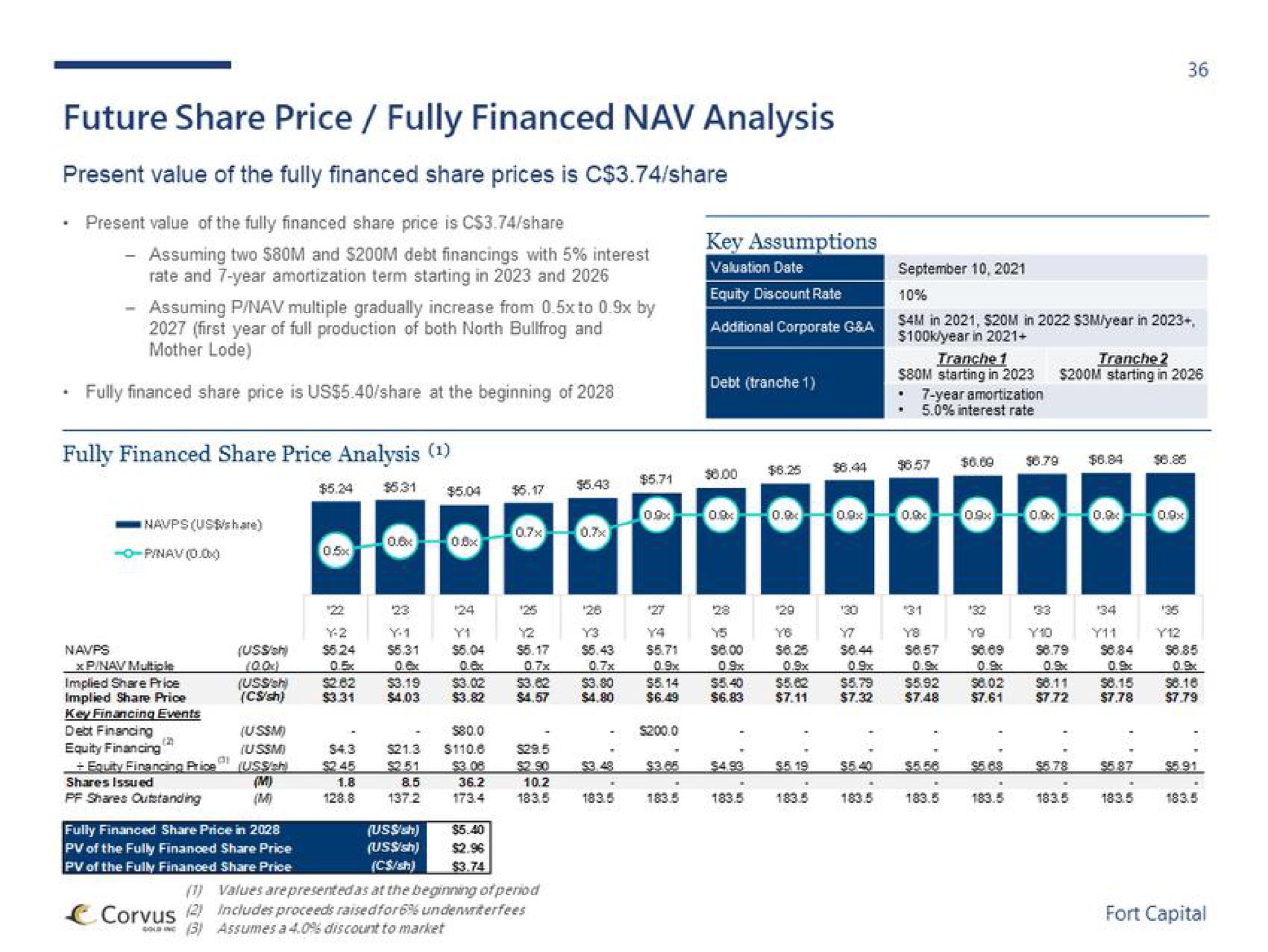 future share price fully financed analysis | Fort Capital
