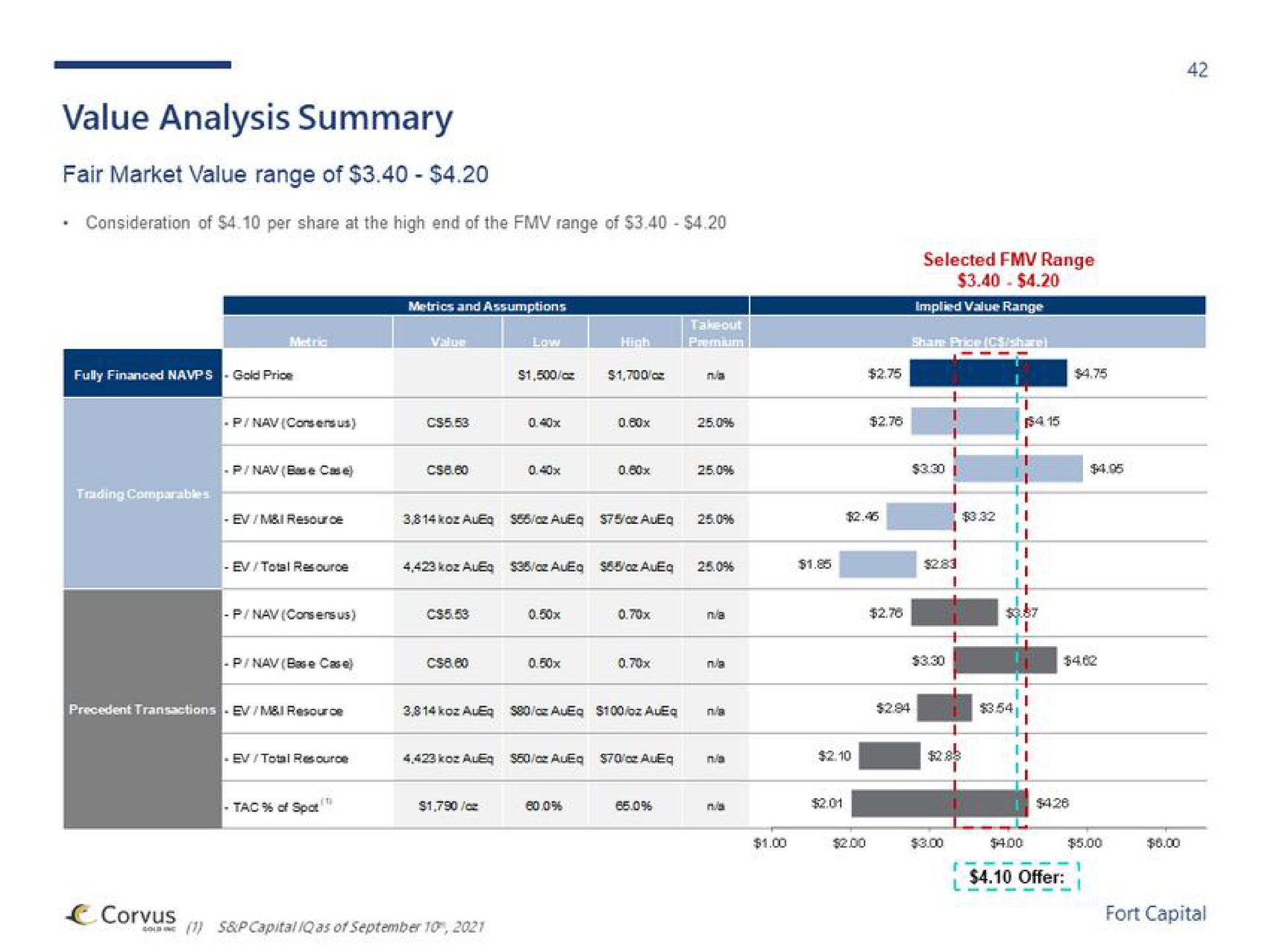 value analysis summary | Fort Capital