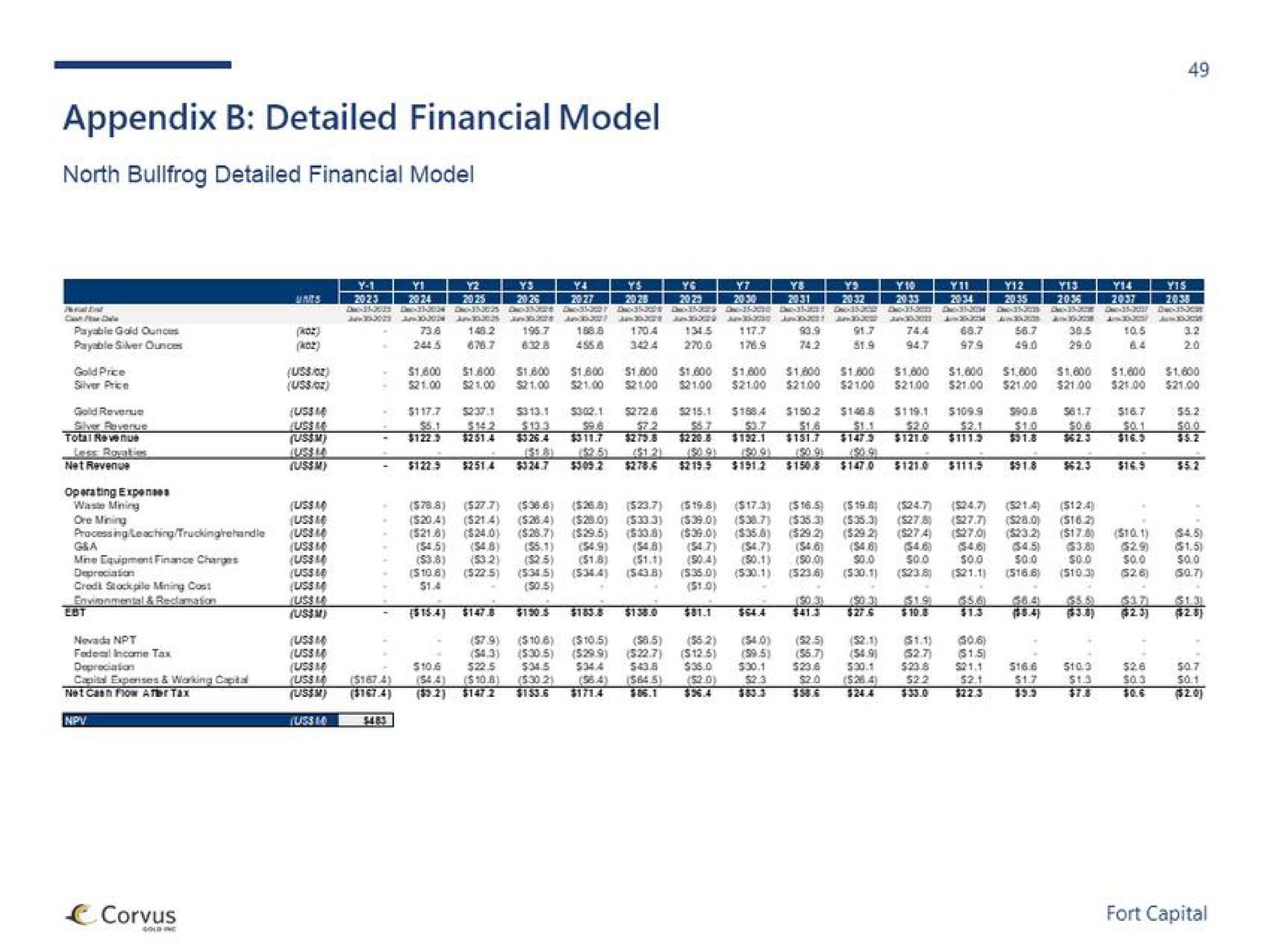 appendix detailed financial model | Fort Capital