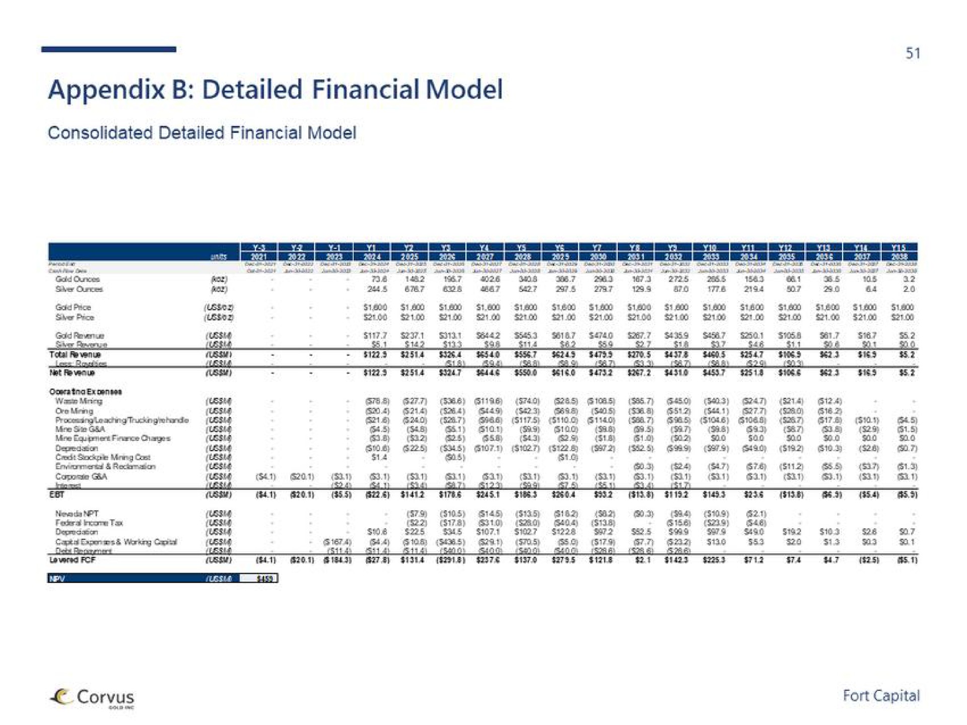 appendix detailed financial model | Fort Capital
