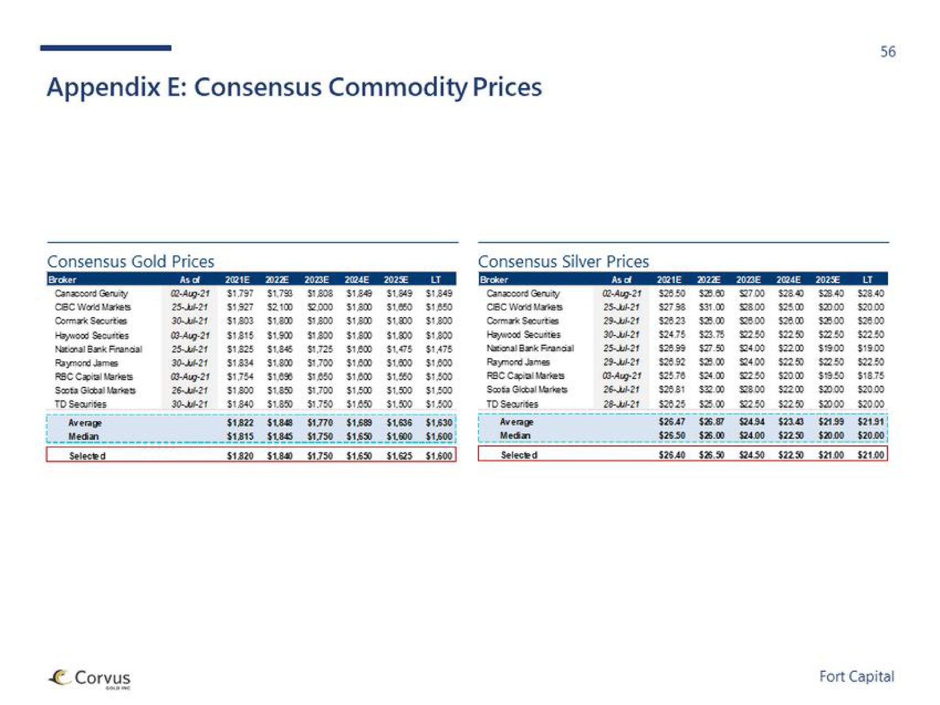 appendix consensus commodity prices | Fort Capital