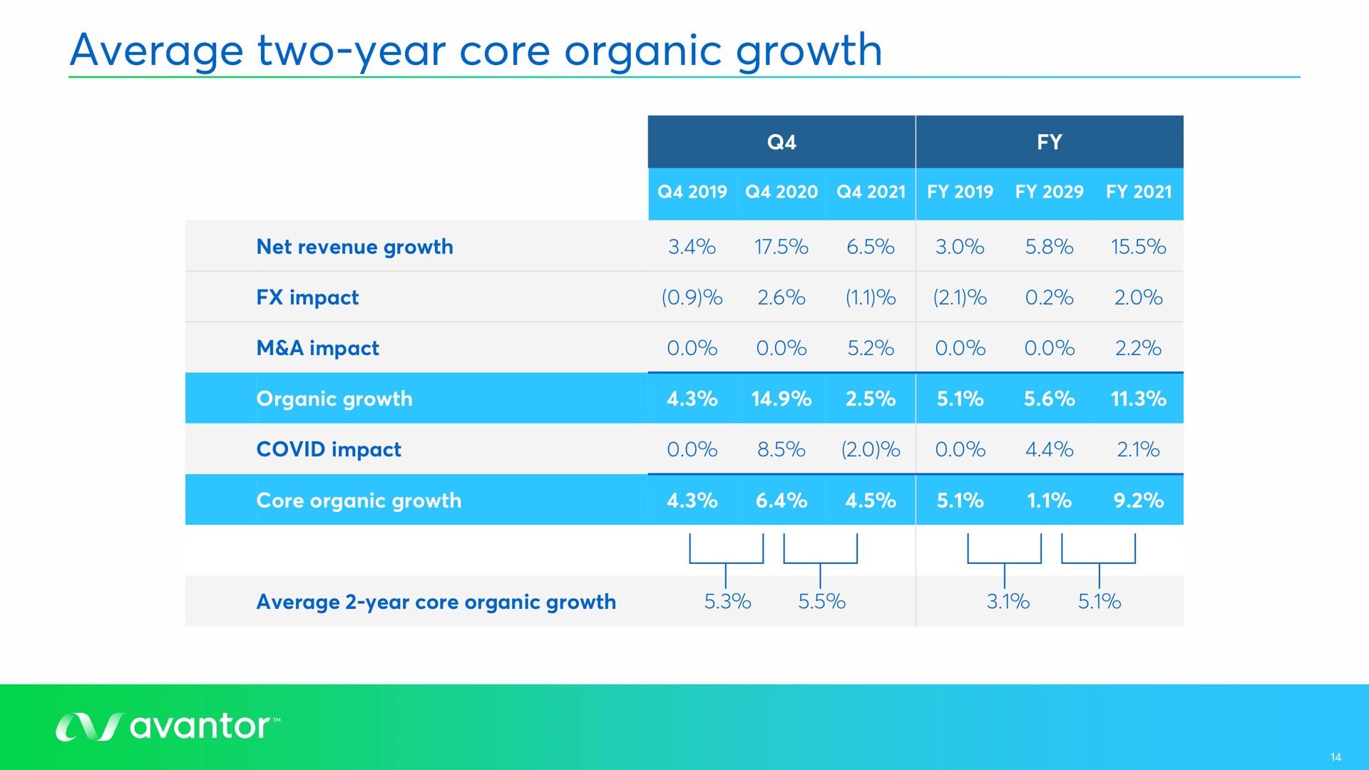 average two year core organic growth tay meio a | Avantor