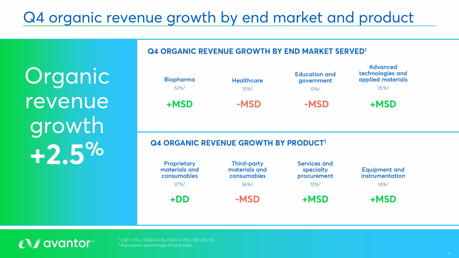 organic revenue growth by end market and product organic revenue growth | Avantor