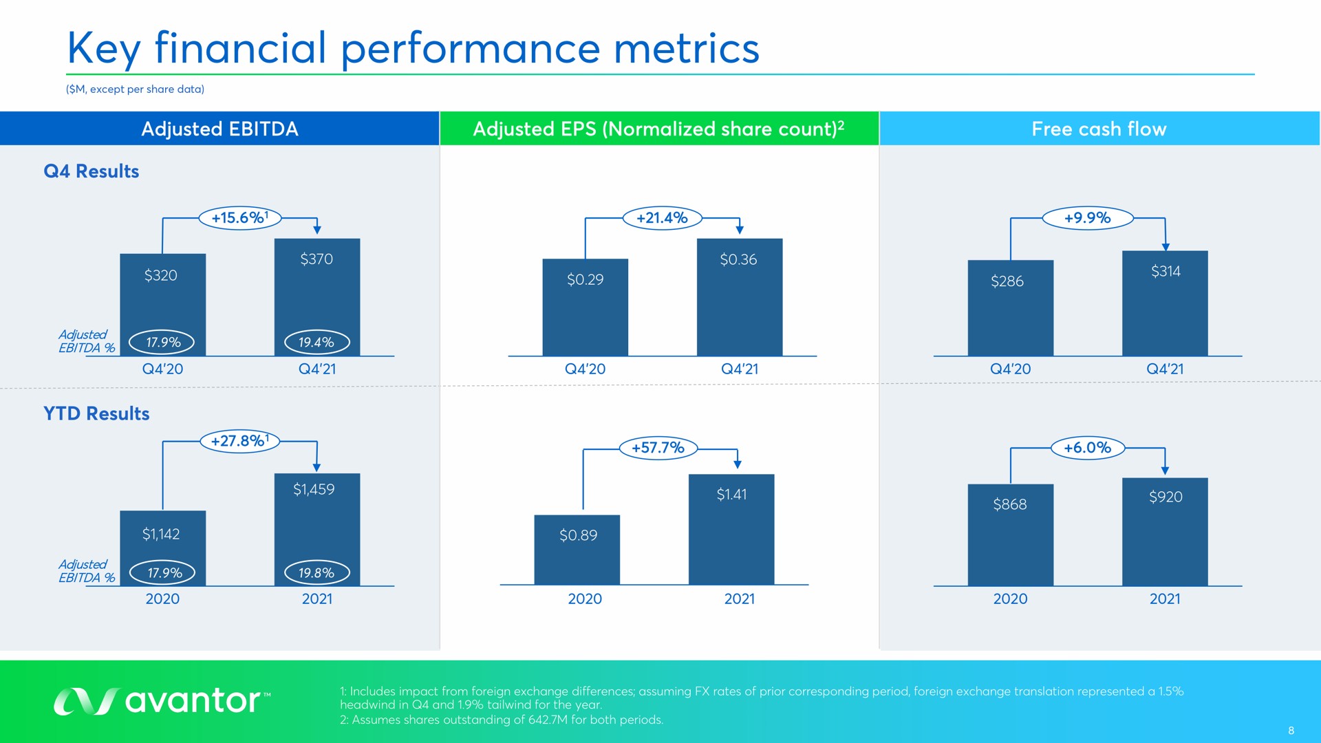 key financial performance metrics | Avantor