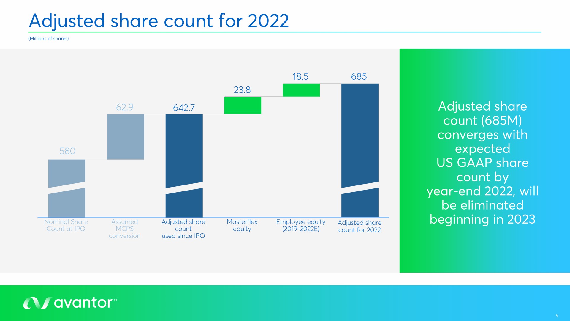 adjusted share count for adjusted share count converges with expected us share count by year end will be eliminated beginning in wees cocaine tay meio a | Avantor