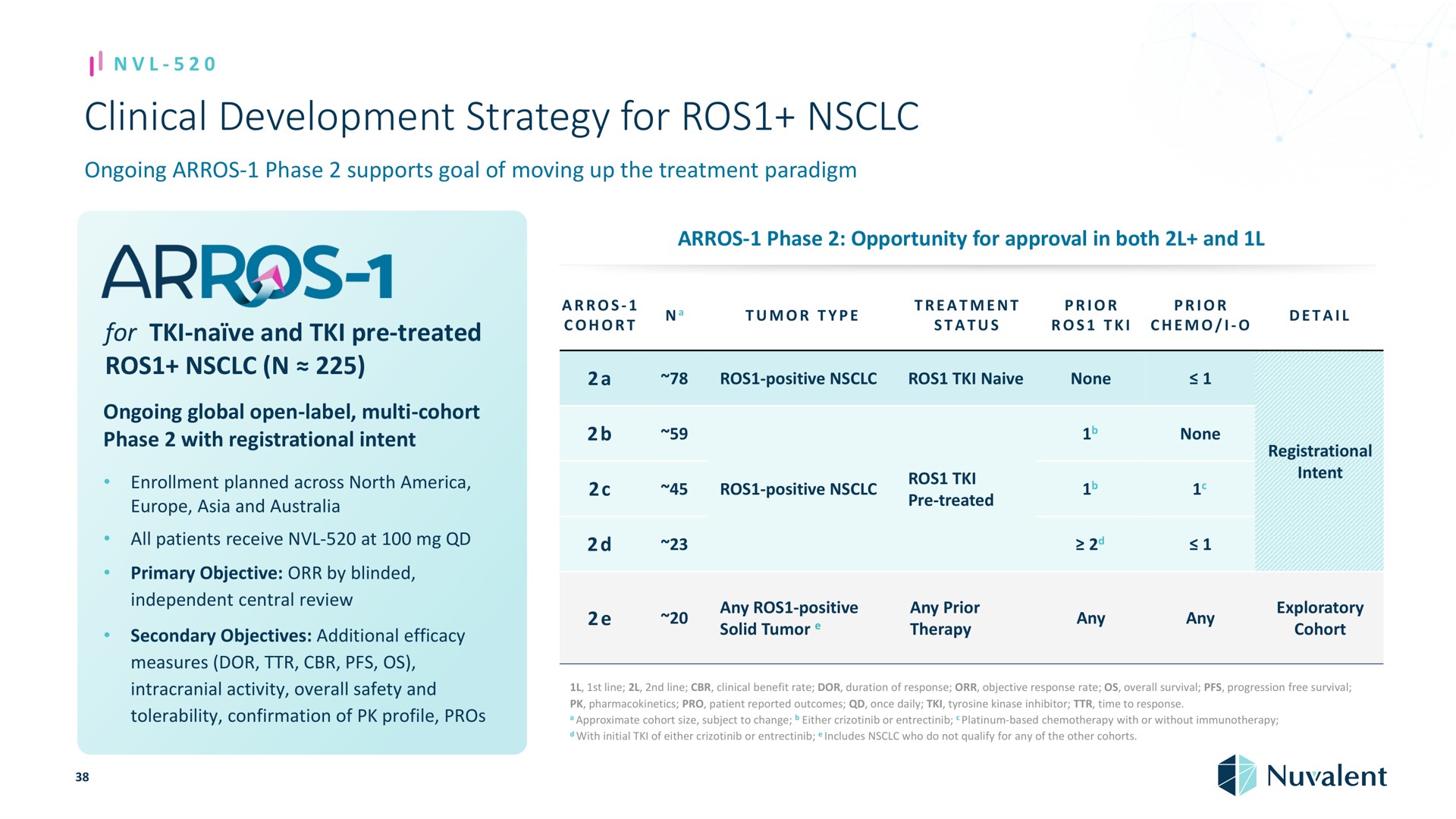 clinical development strategy for ongoing phase supports goal of moving up the treatment paradigm naive and treated ongoing global open label cohort phase with registrational intent enrollment planned across north and all patients receive at primary objective by blinded independent central review secondary objectives additional efficacy measures dor intracranial activity overall safety and tolerability confirmation of profile pros phase opportunity approval in both and cohort tumor type treatment status prior prior i a positive naive none none positive treated any positive solid tumor any prior therapy registrational intent exploratory cohort an any line line benefit rate dor duration of response objective response rate overall survival progression free survival pro patient reported outcomes once daily tyrosine kinase inhibitor time to response approximate cohort size subject to change either or platinum based chemotherapy with or without with initial of either or includes who do not qualify any of the other cohorts | Nuvalent