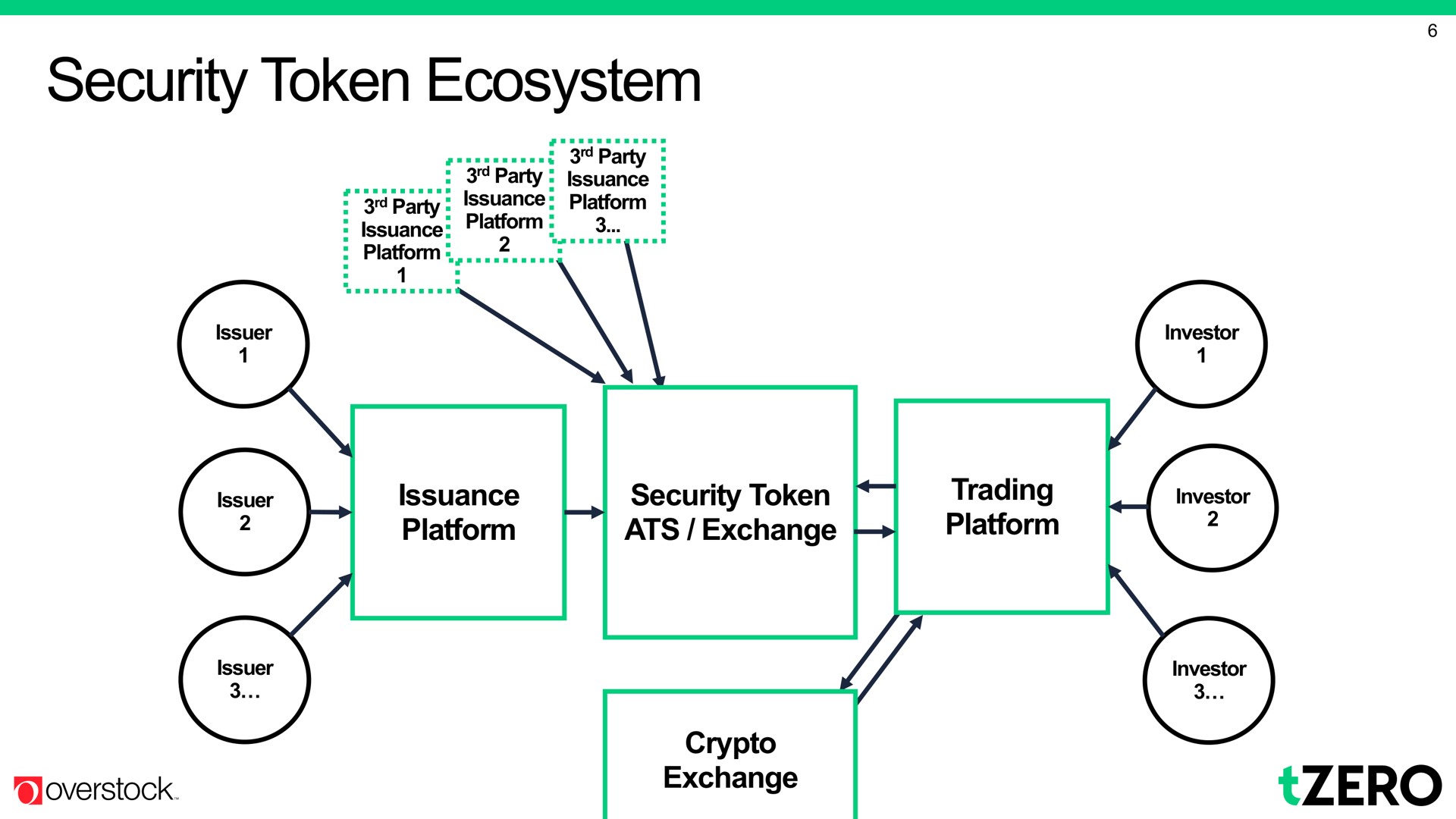 security token ecosystem | Overstock