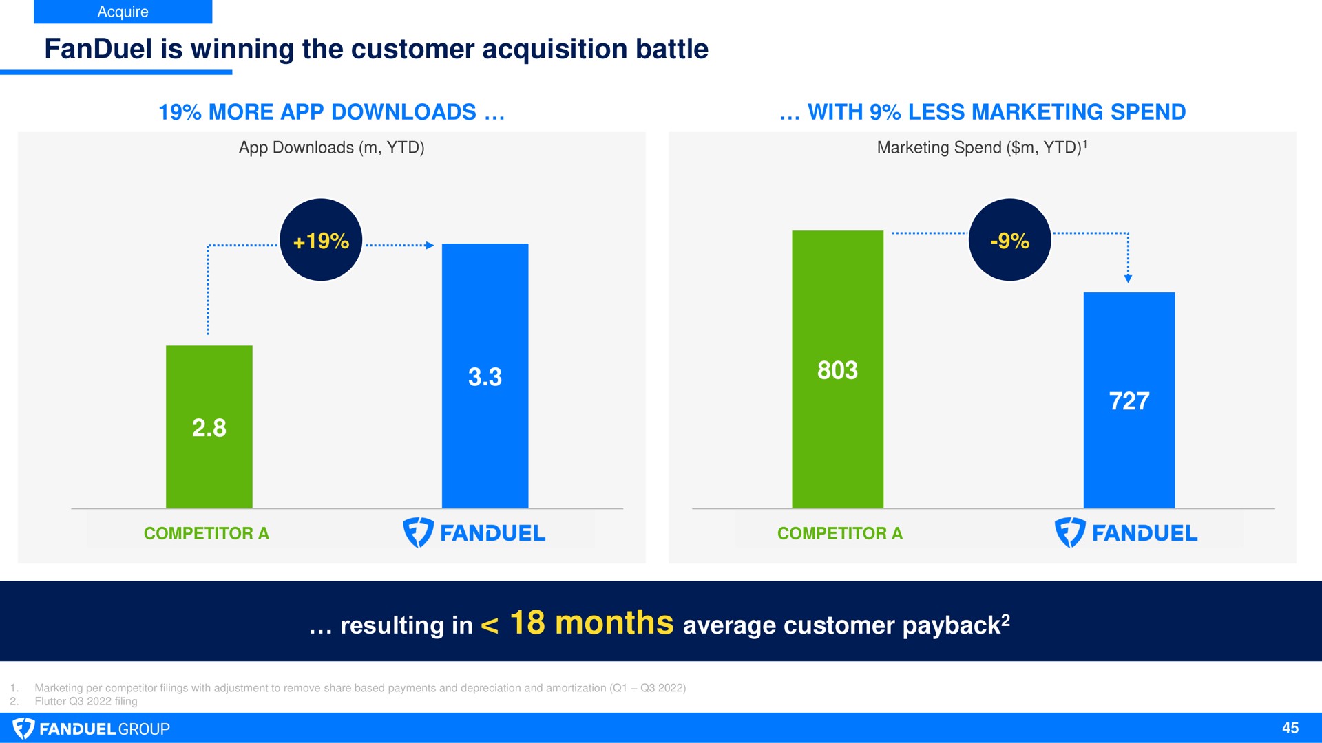 is winning the customer acquisition battle resulting in months average customer pat | Flutter