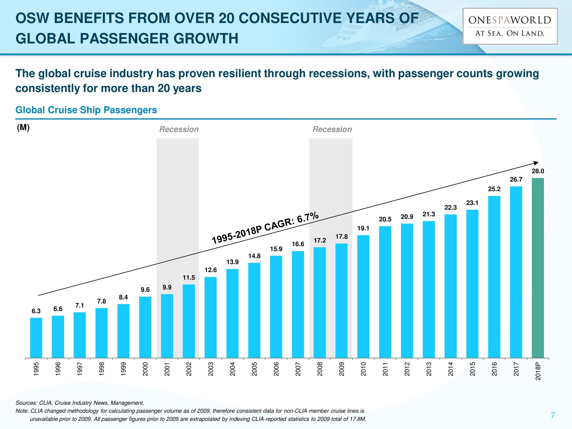 benefits from over consecutive years of global passenger growth | OnesSpaWorld