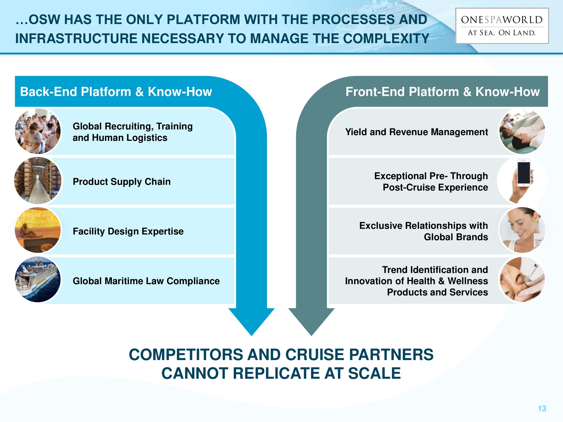 has the only platform with the processes and infrastructure necessary to manage the complexity back end platform know how front end platform know how competitors and cruise partners cannot replicate at scale | OnesSpaWorld