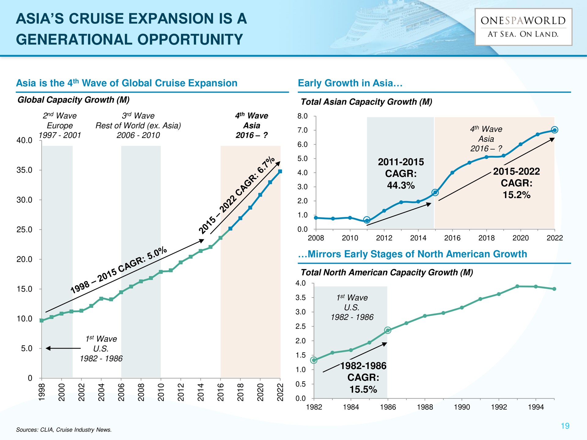 cruise expansion is a generational opportunity | OnesSpaWorld