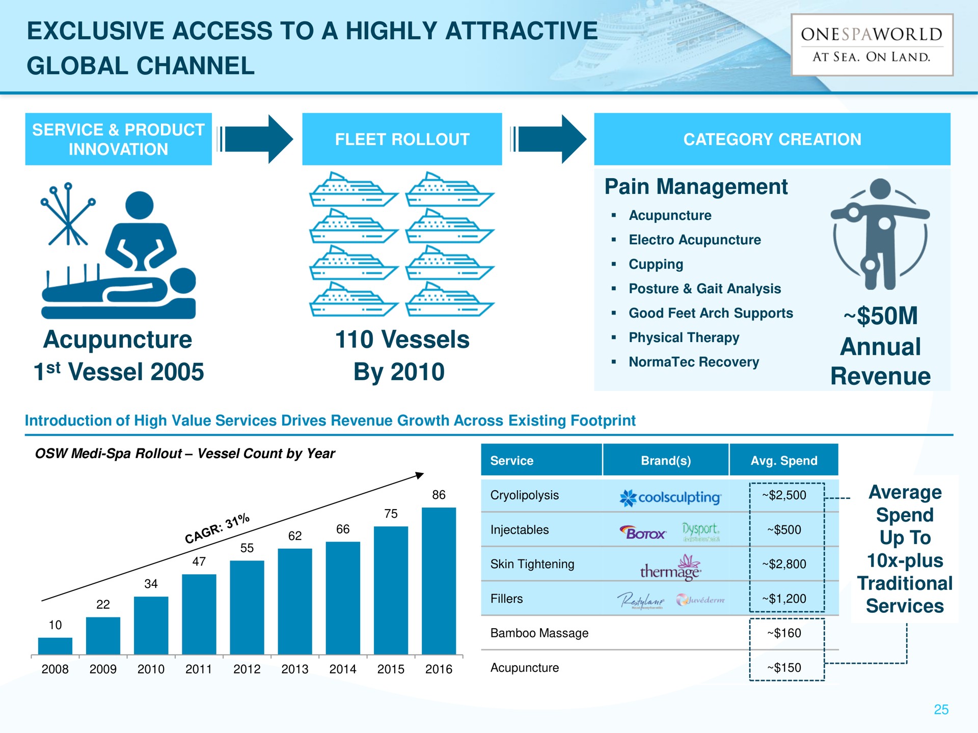 exclusive access to a highly attractive global channel acupuncture vessel vessels by pain management annual revenue geo services | OnesSpaWorld