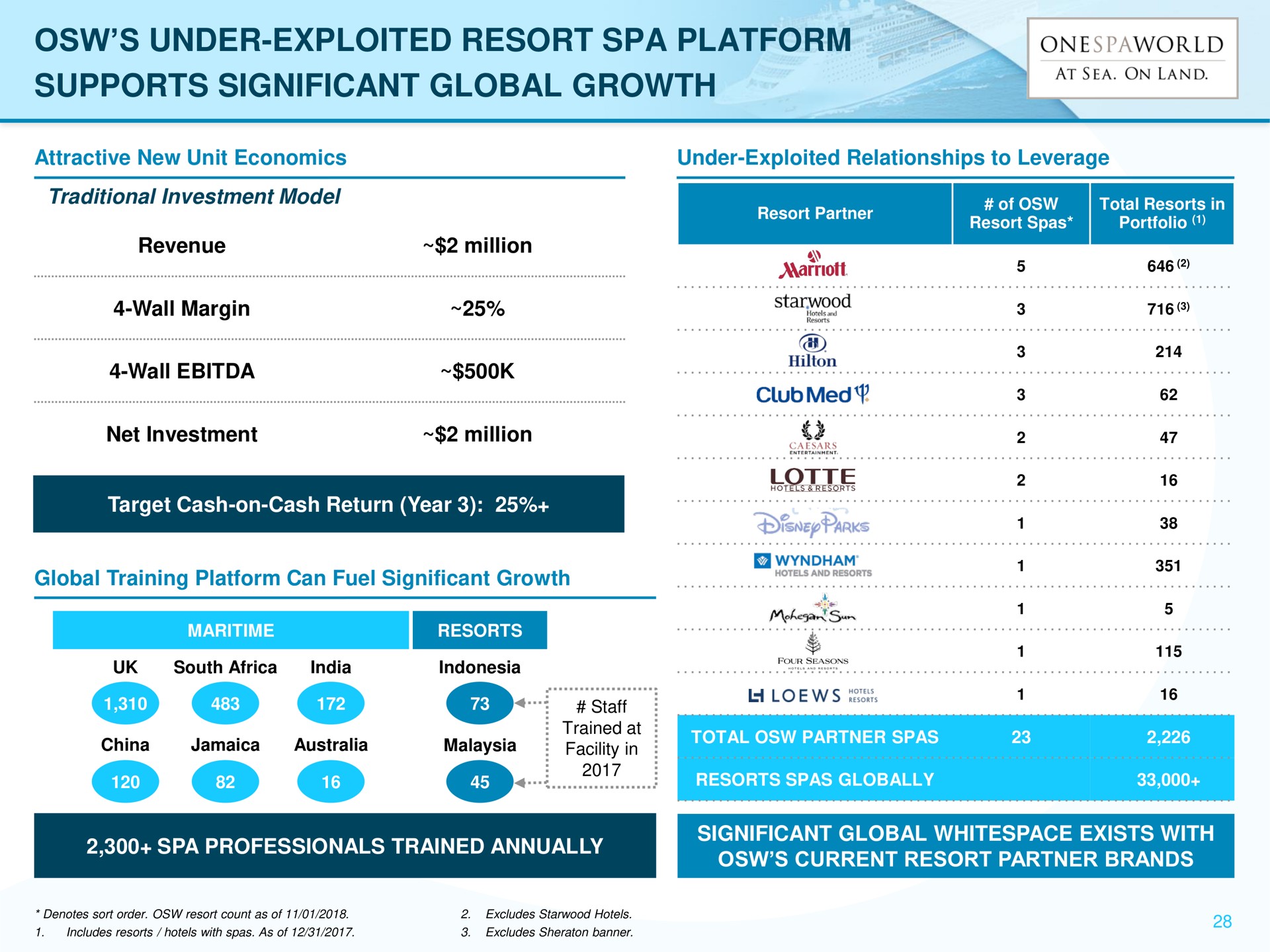 under exploited resort spa platform supports significant global growth user dum lar | OnesSpaWorld