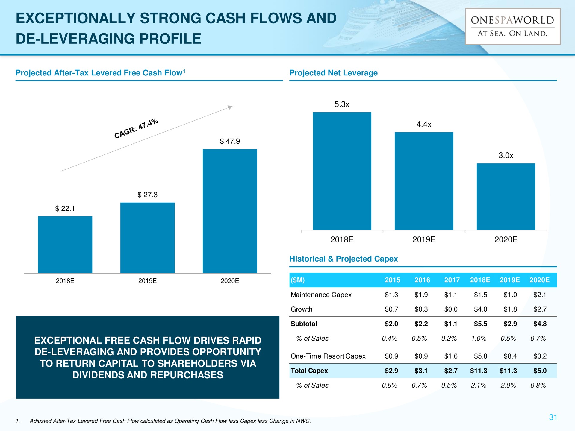 exceptionally strong cash flows and leveraging profile | OnesSpaWorld