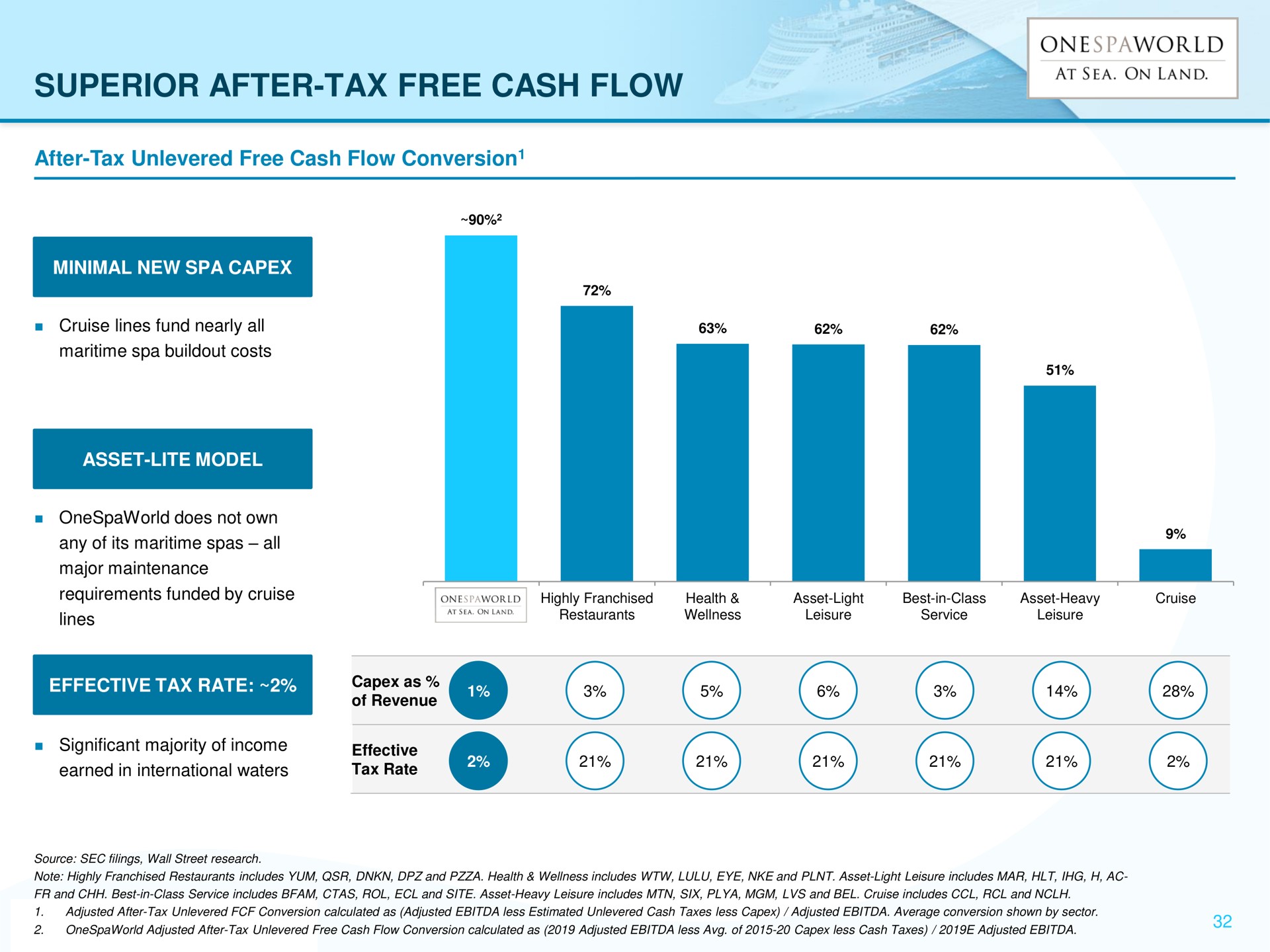 superior after tax free cash flow | OnesSpaWorld