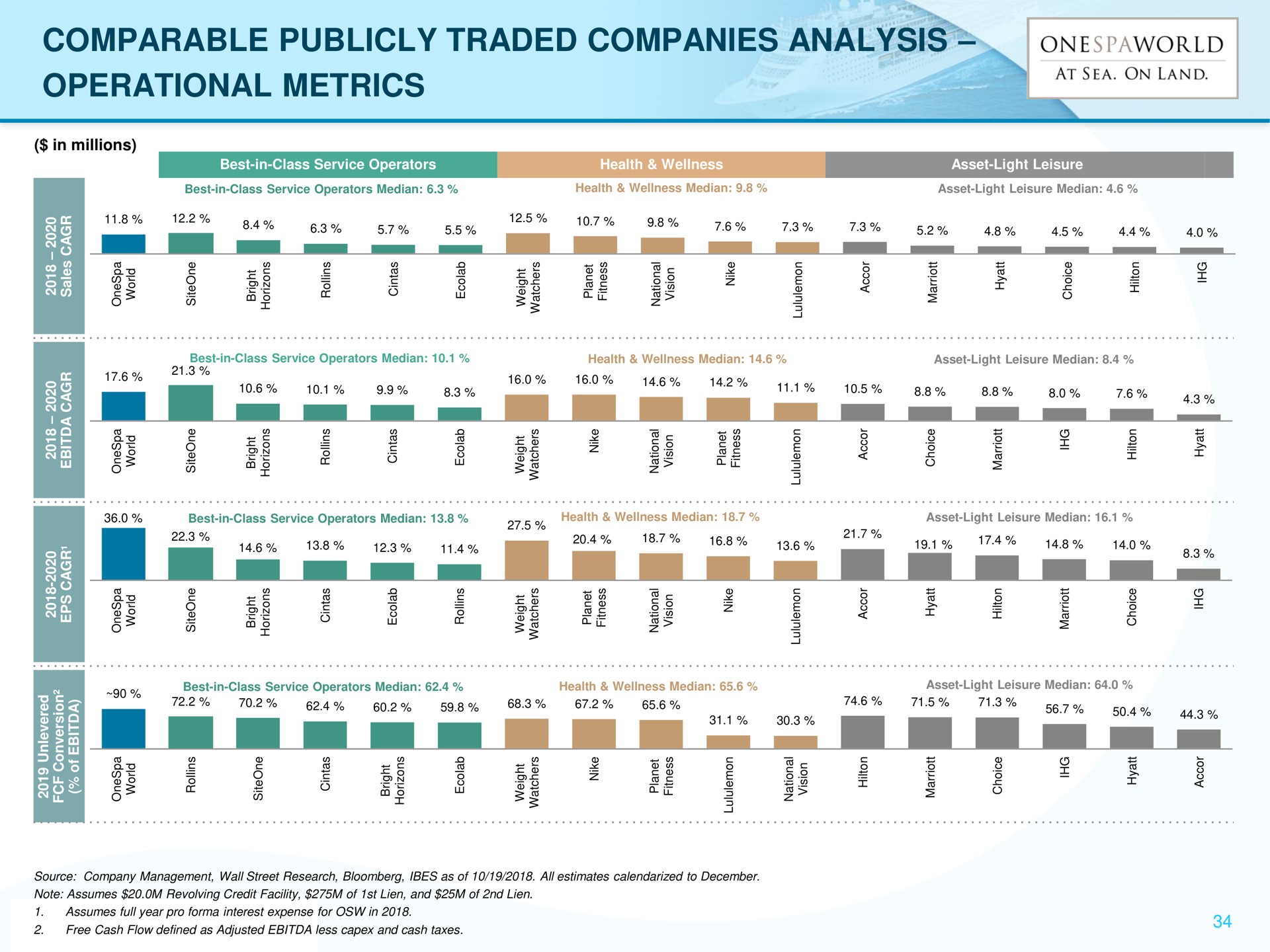 comparable publicly traded companies analysis operational metrics | OnesSpaWorld