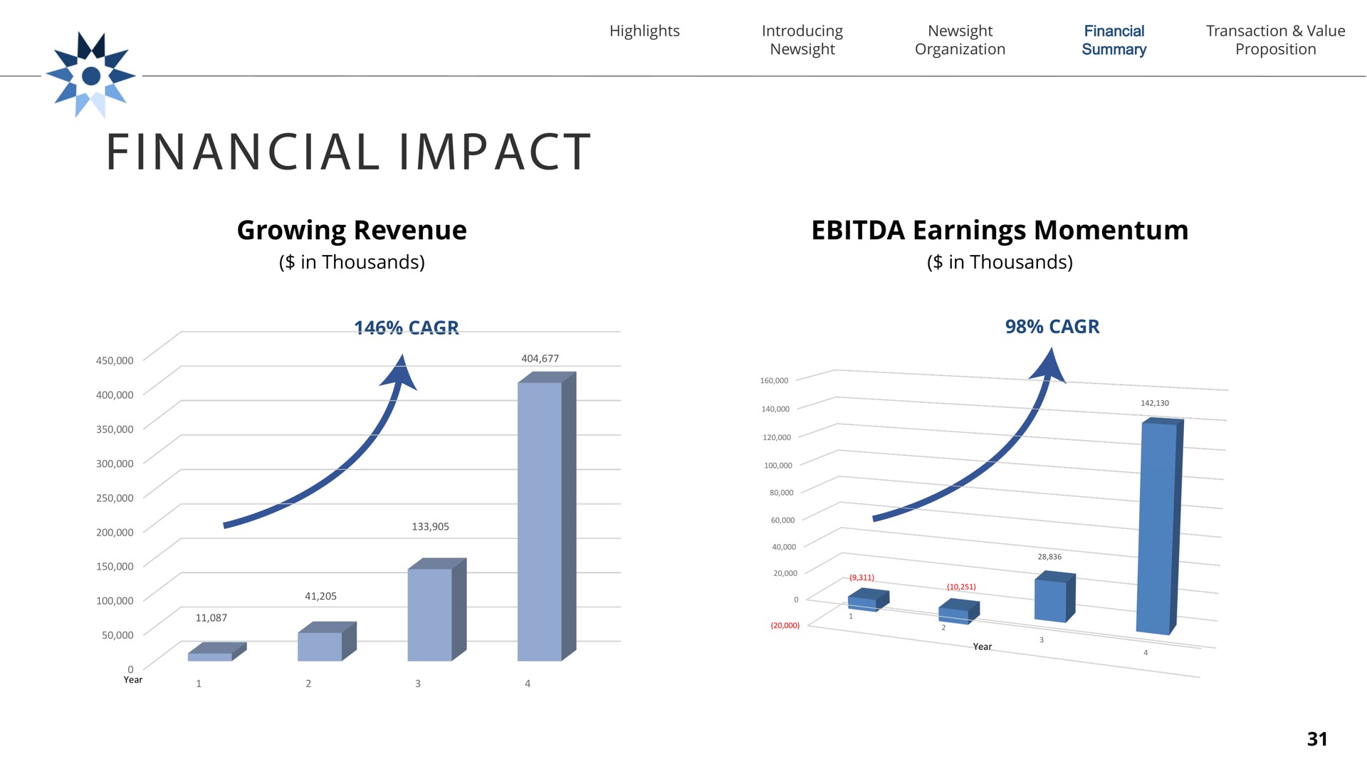 financial impact growing revenue in thousands earnings momentum in thousands | Newsight Imaging