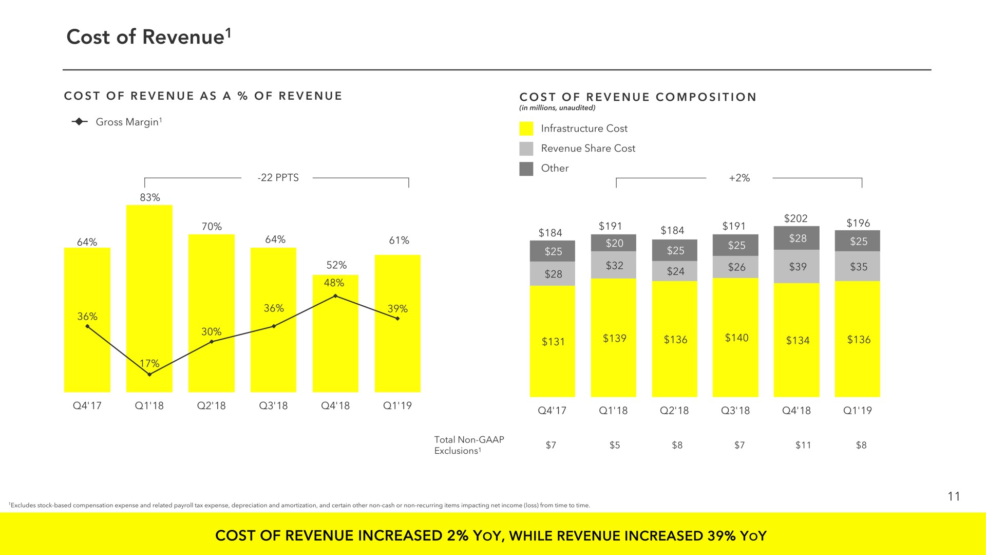 cost of revenue revenue a ats one revenue increased yoy while revenue increased yoy | Snap Inc
