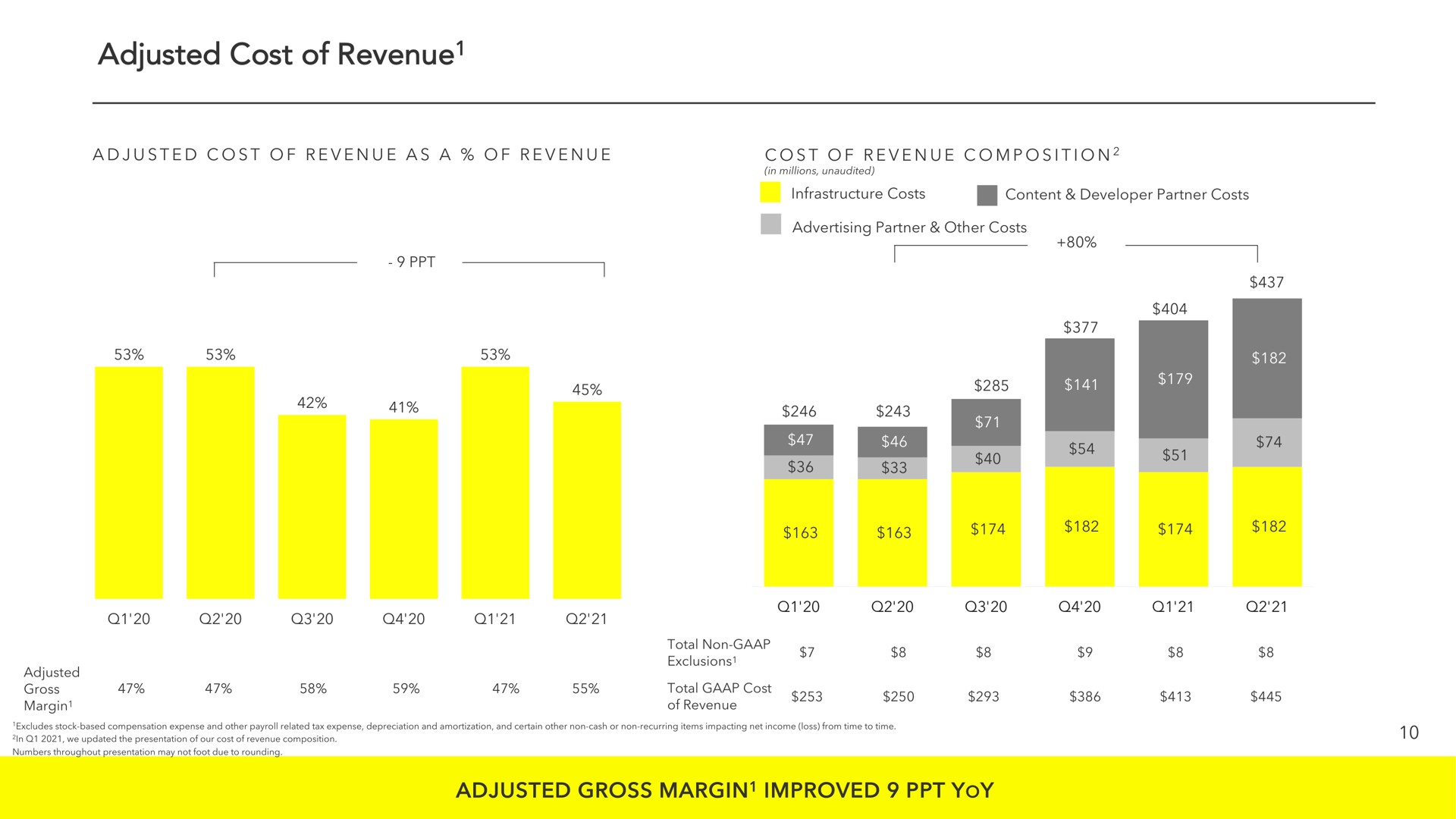 adjusted cost of revenue adjusted gross margin improved yoy revenue margin | Snap Inc