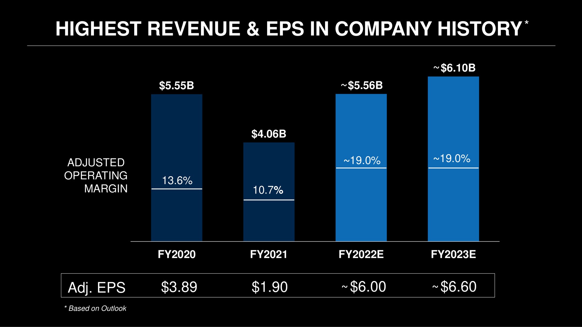 highest revenue in company history adjusted operating margin i i | Capri Holdings