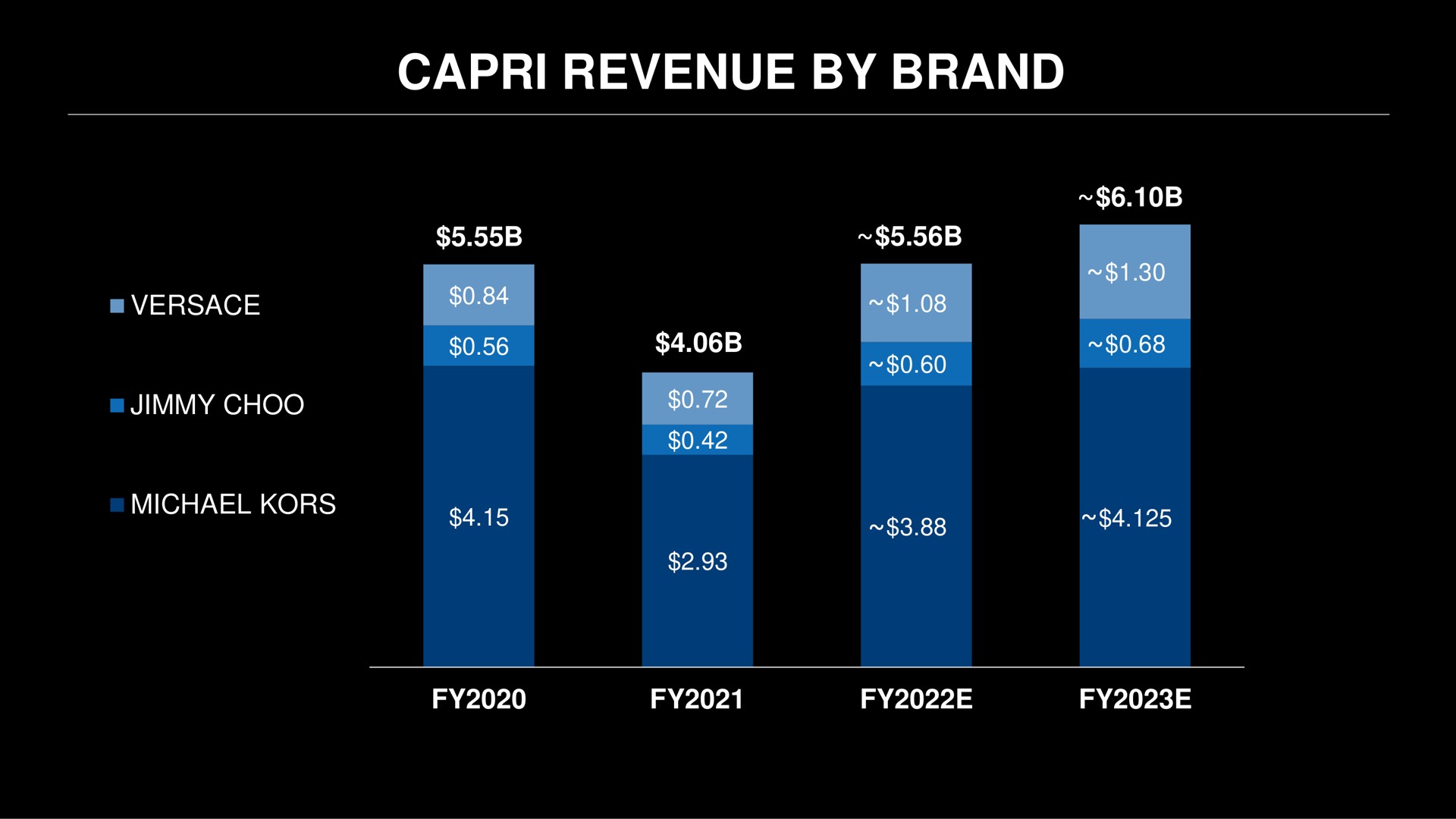 revenue by brand jimmy kors a | Capri Holdings