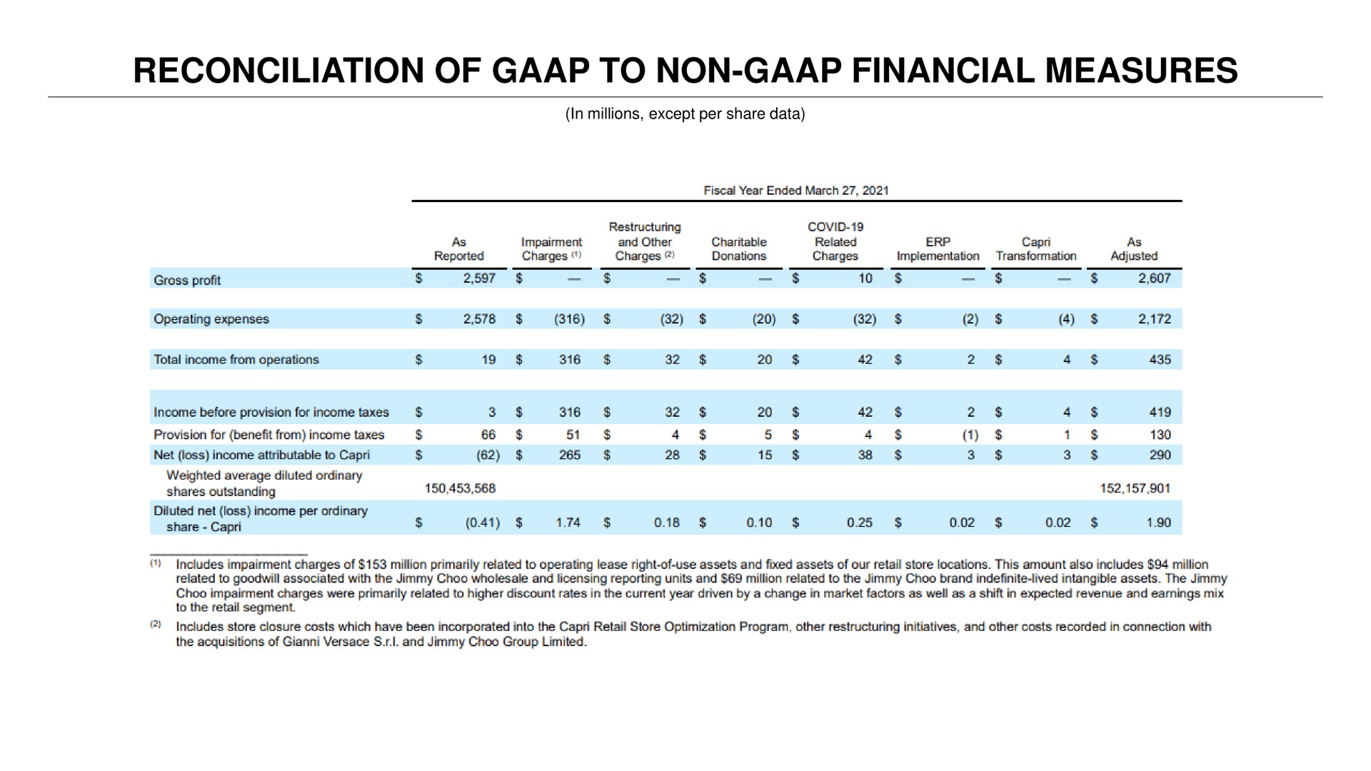 reconciliation of to non financial measures | Capri Holdings